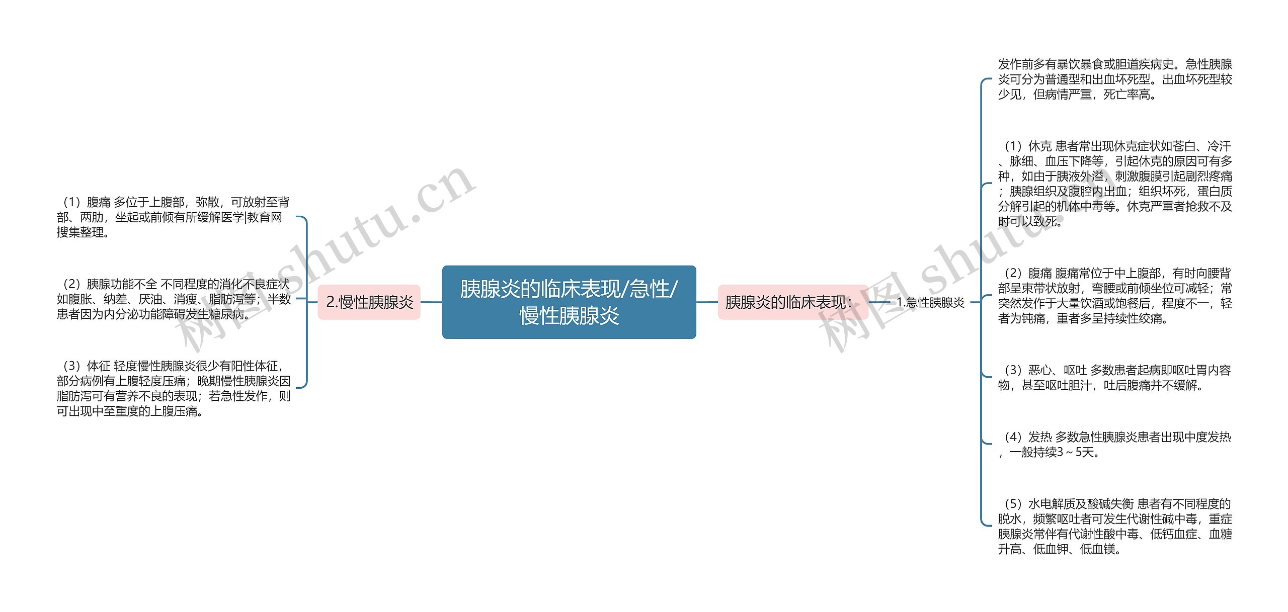 胰腺炎的临床表现/急性/慢性胰腺炎