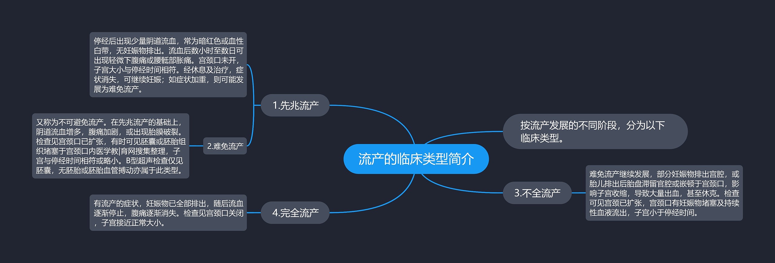 流产的临床类型简介 流产的临床类型简介
