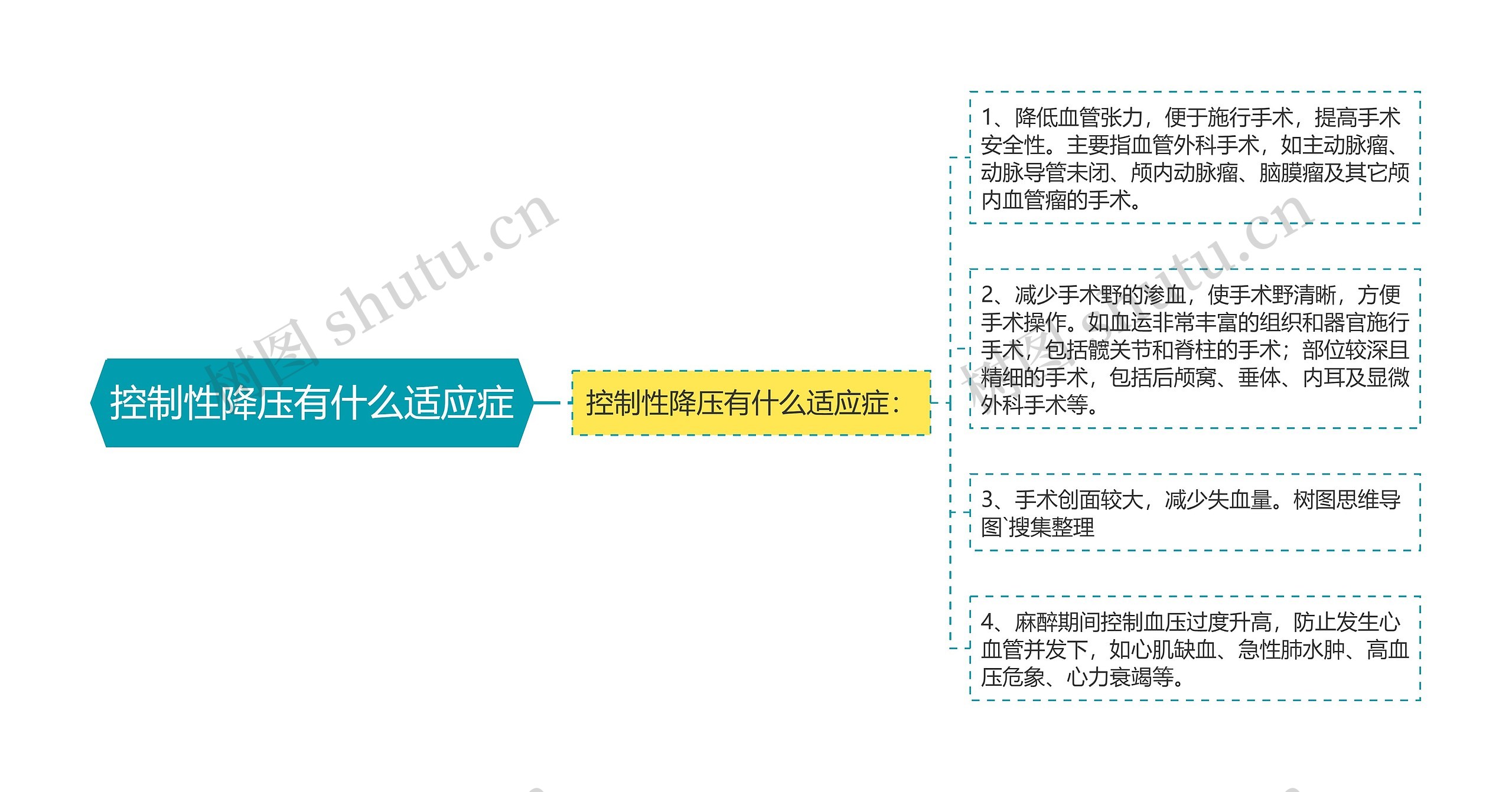 控制性降压有什么适应症思维导图