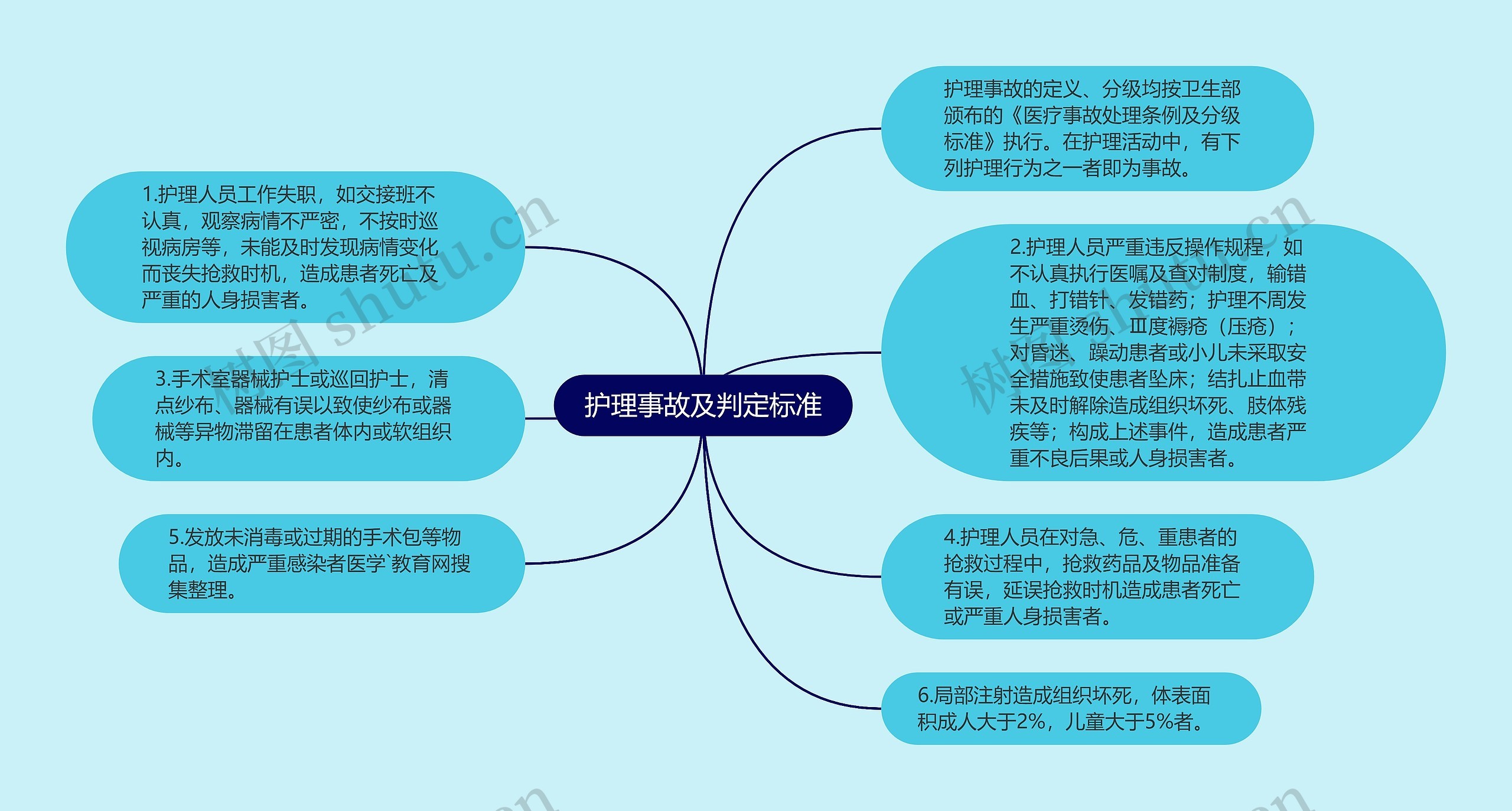 护理事故及判定标准思维导图