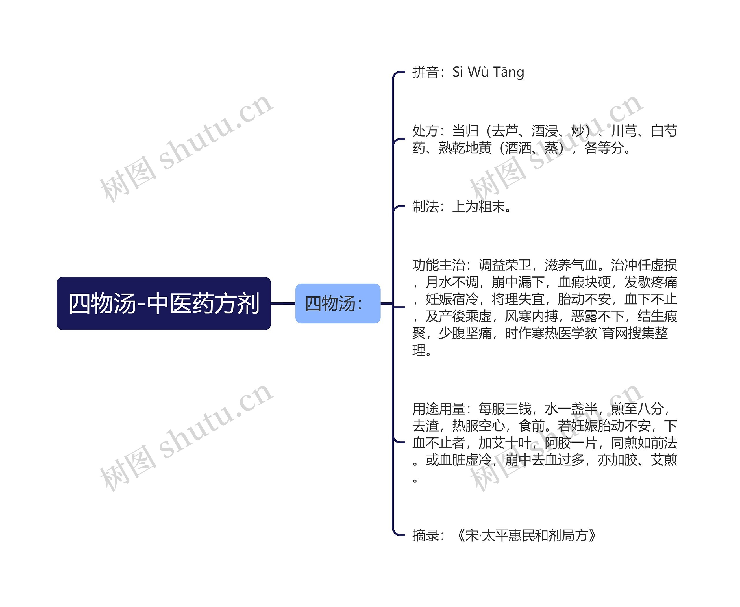 四物汤-中医药方剂思维导图