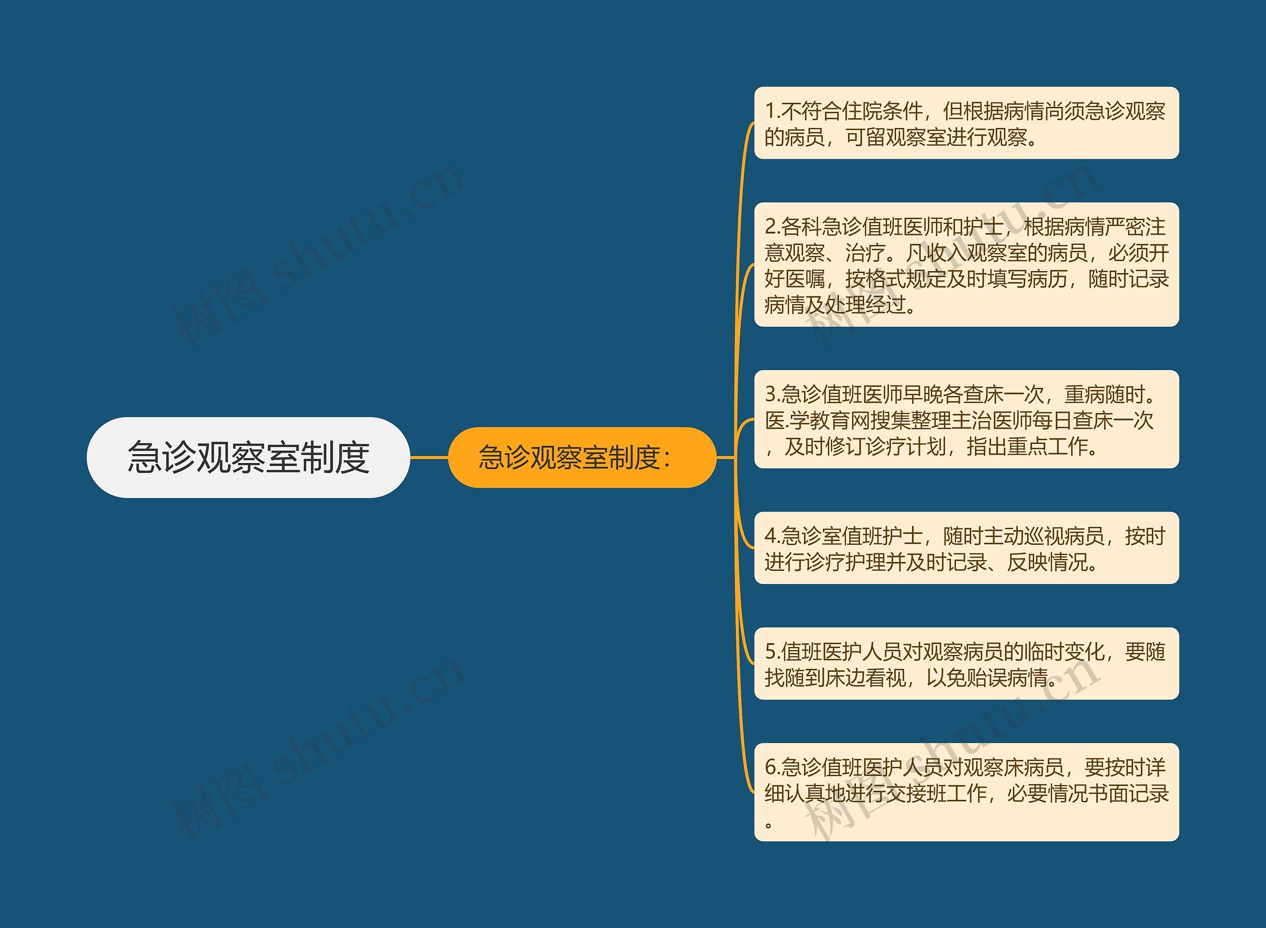 急诊观察室制度思维导图