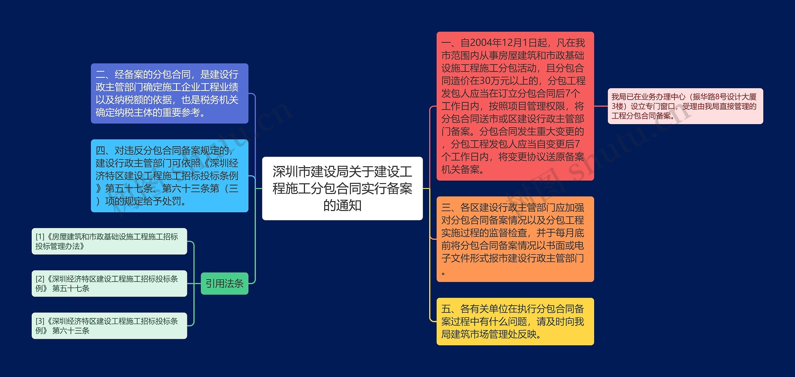 深圳市建设局关于建设工程施工分包合同实行备案的通知思维导图