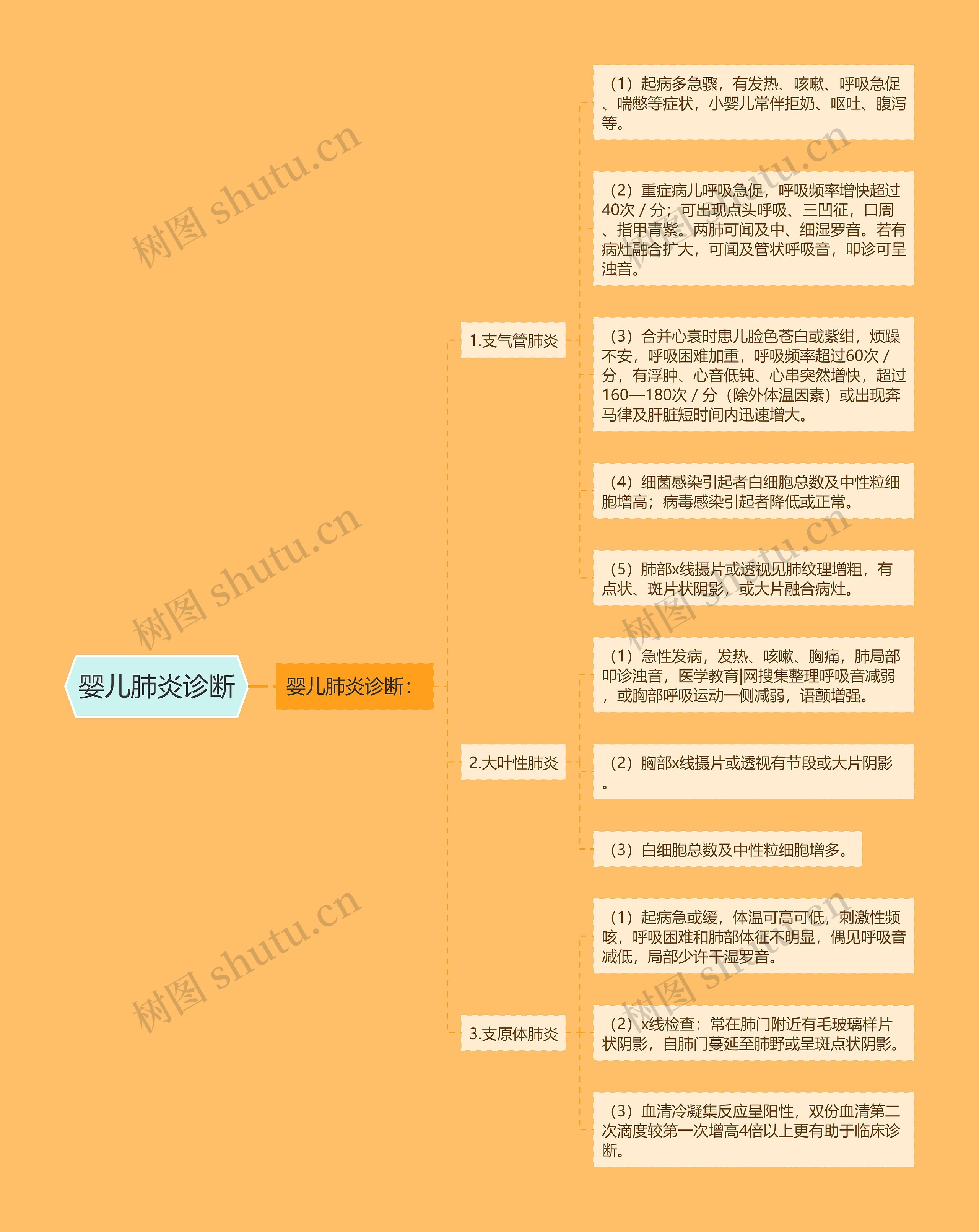 婴儿肺炎诊断