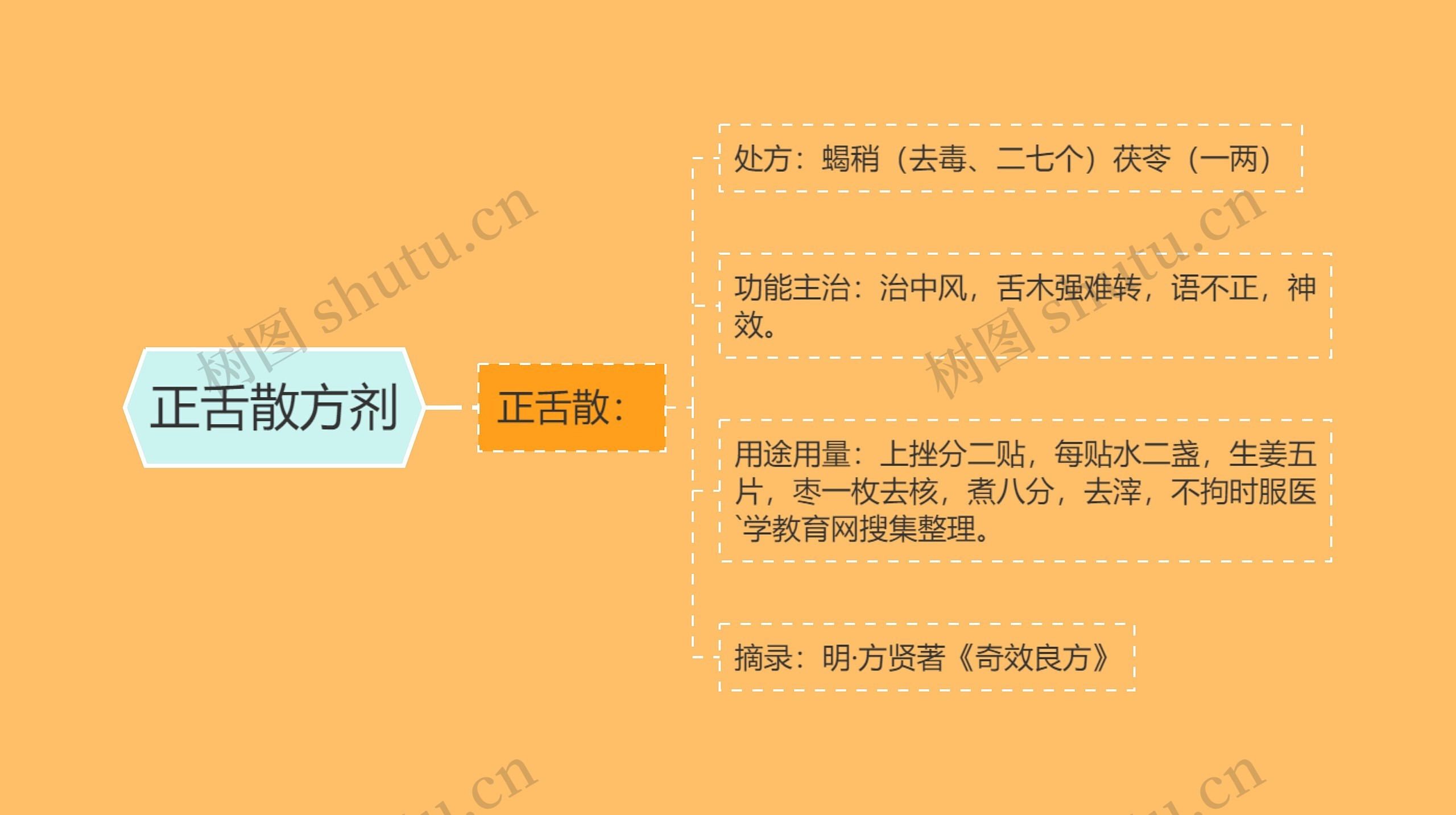 正舌散方剂思维导图