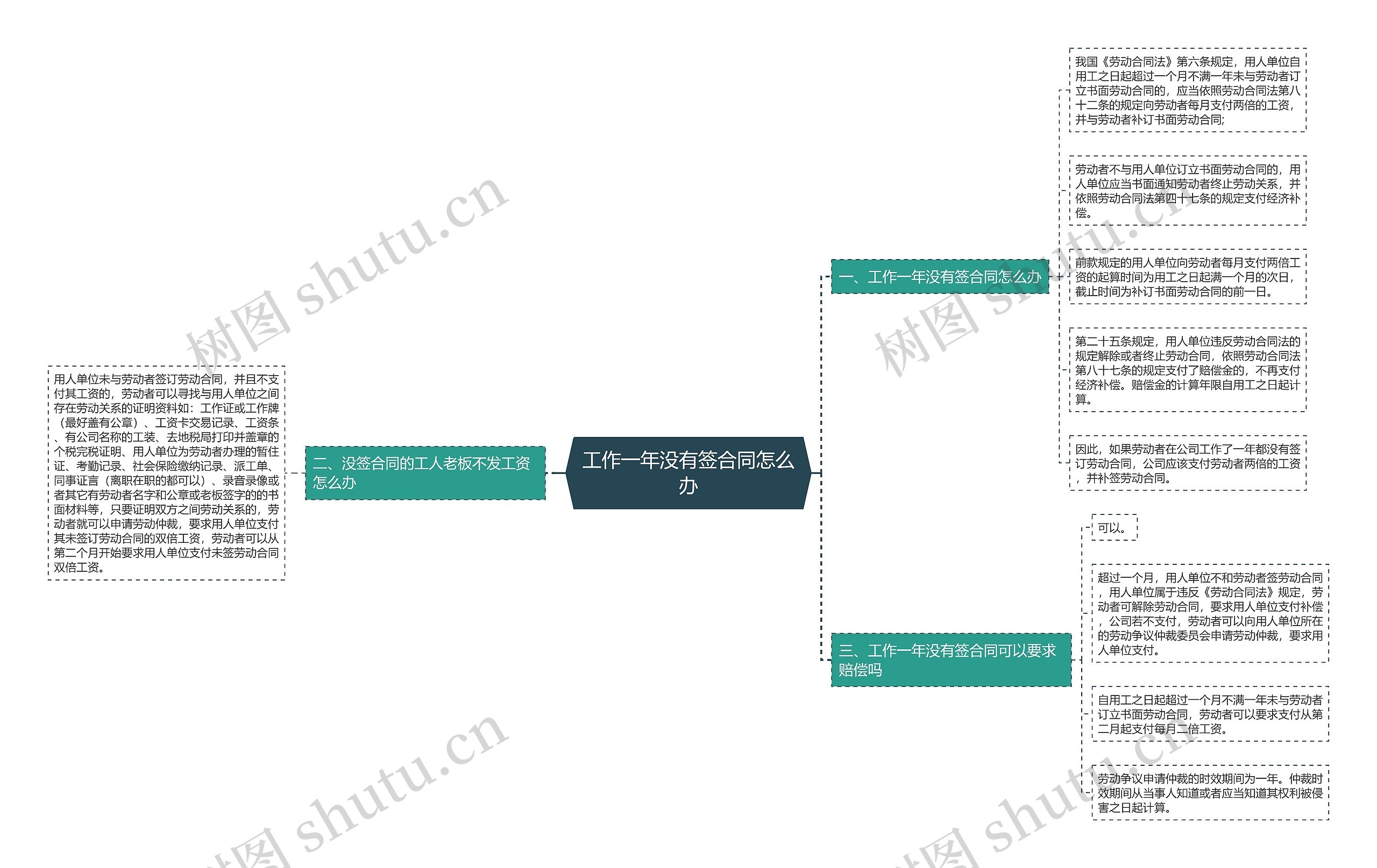 工作一年没有签合同怎么办思维导图