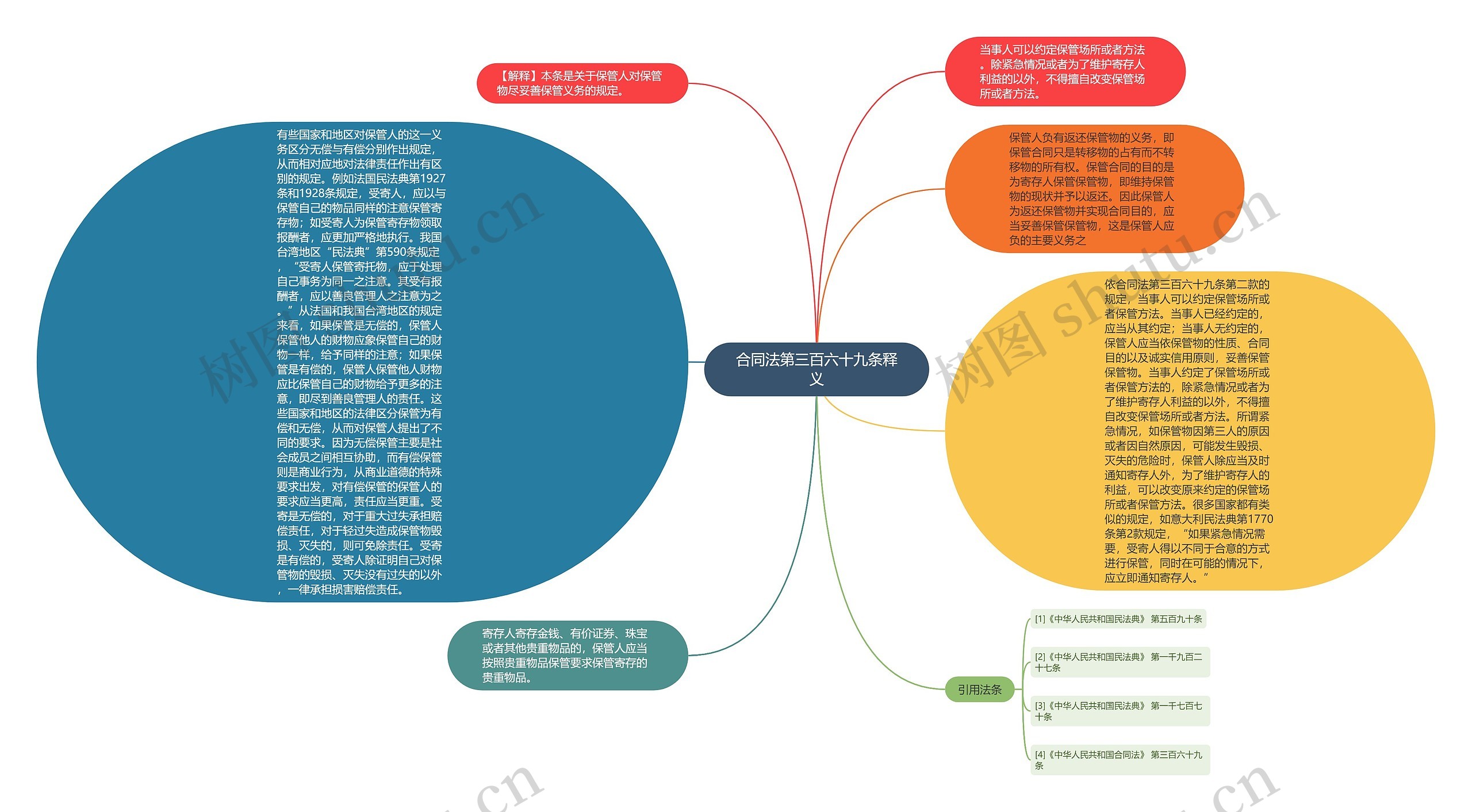 合同法第三百六十九条释义思维导图