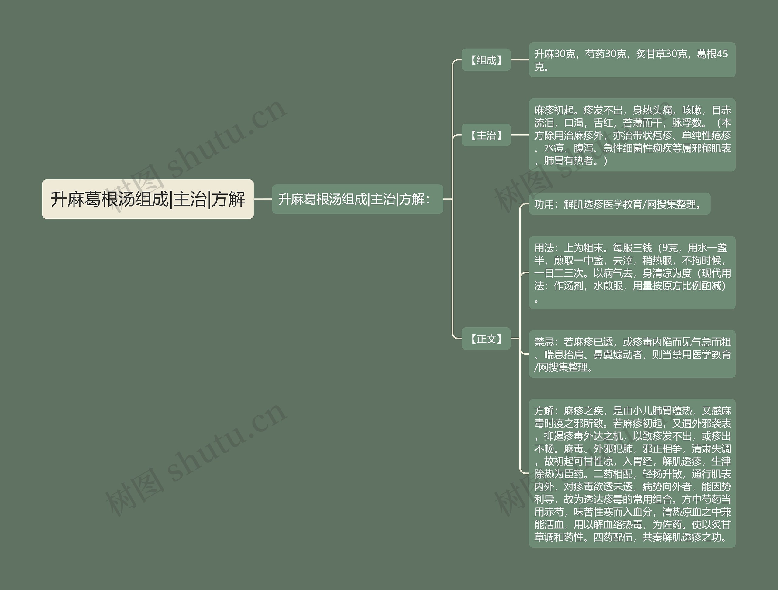 升麻葛根汤组成|主治|方解