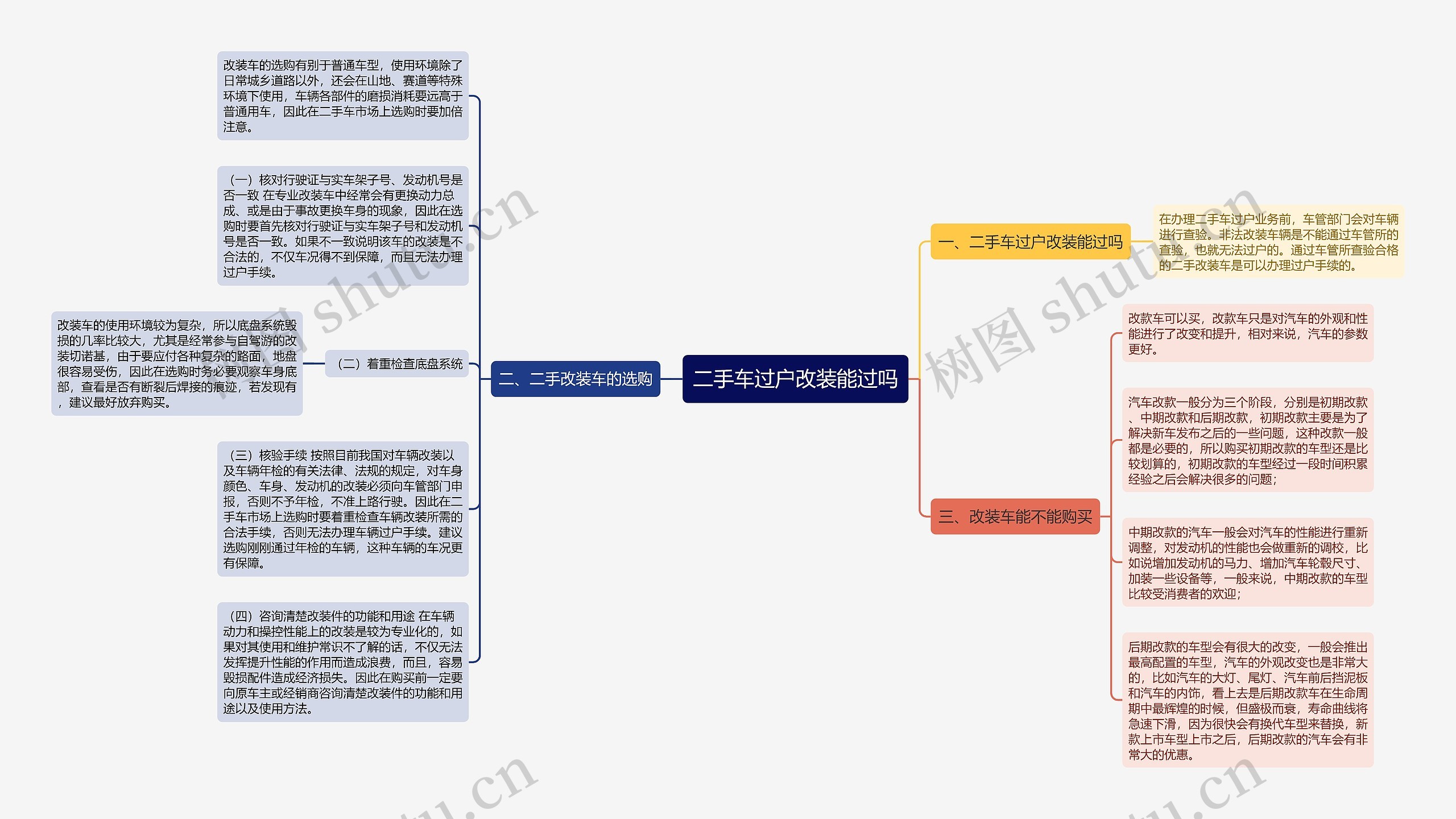 二手车过户改装能过吗思维导图