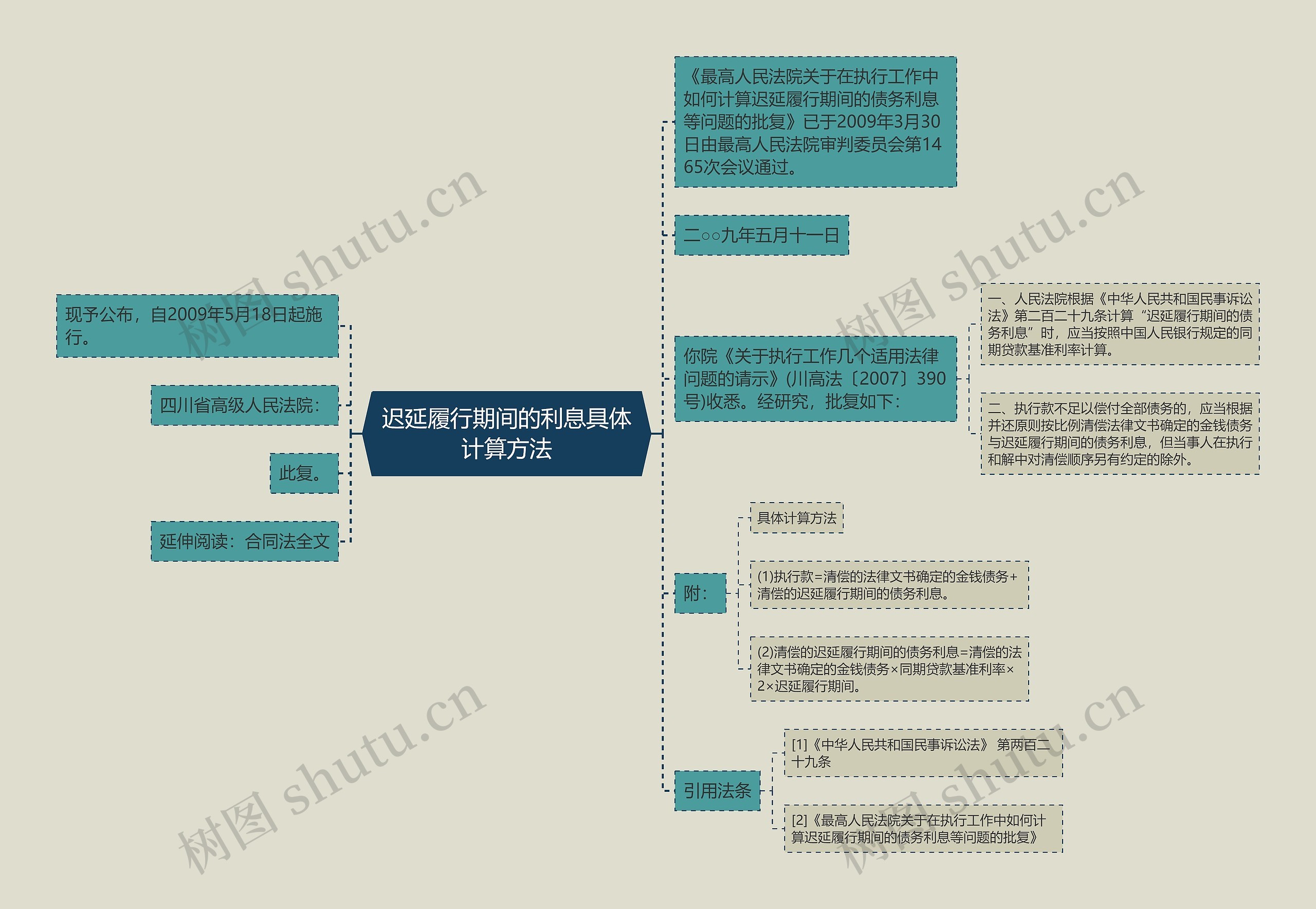 迟延履行期间的利息具体计算方法思维导图