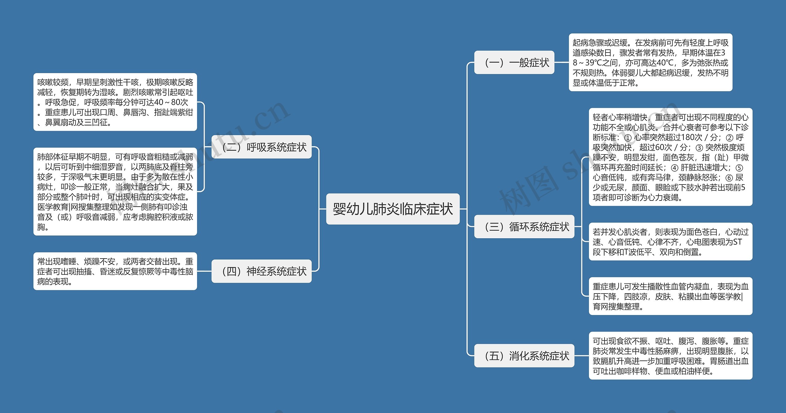 婴幼儿肺炎临床症状思维导图