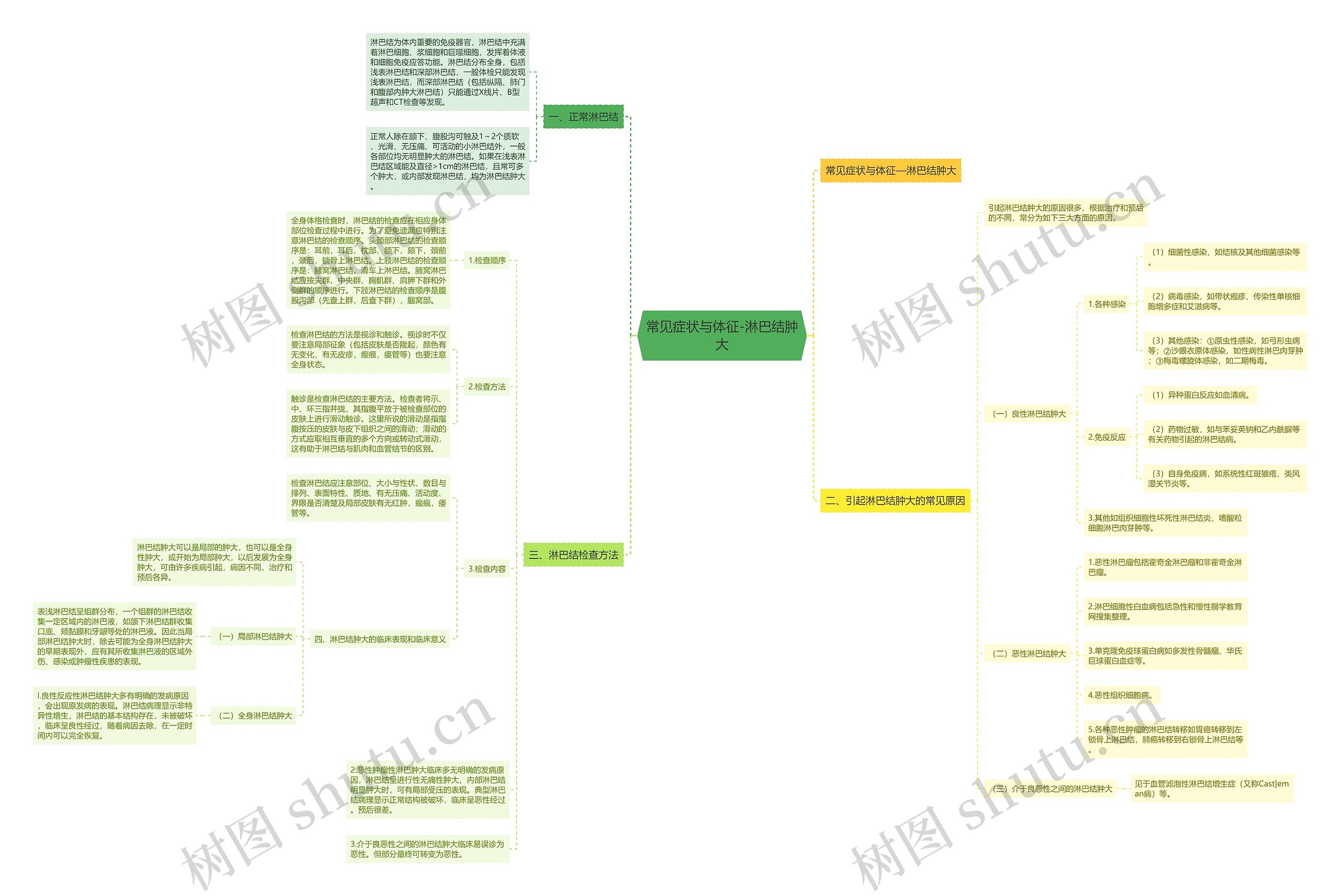 常见症状与体征-淋巴结肿大 常见症状与体征-淋巴结肿大