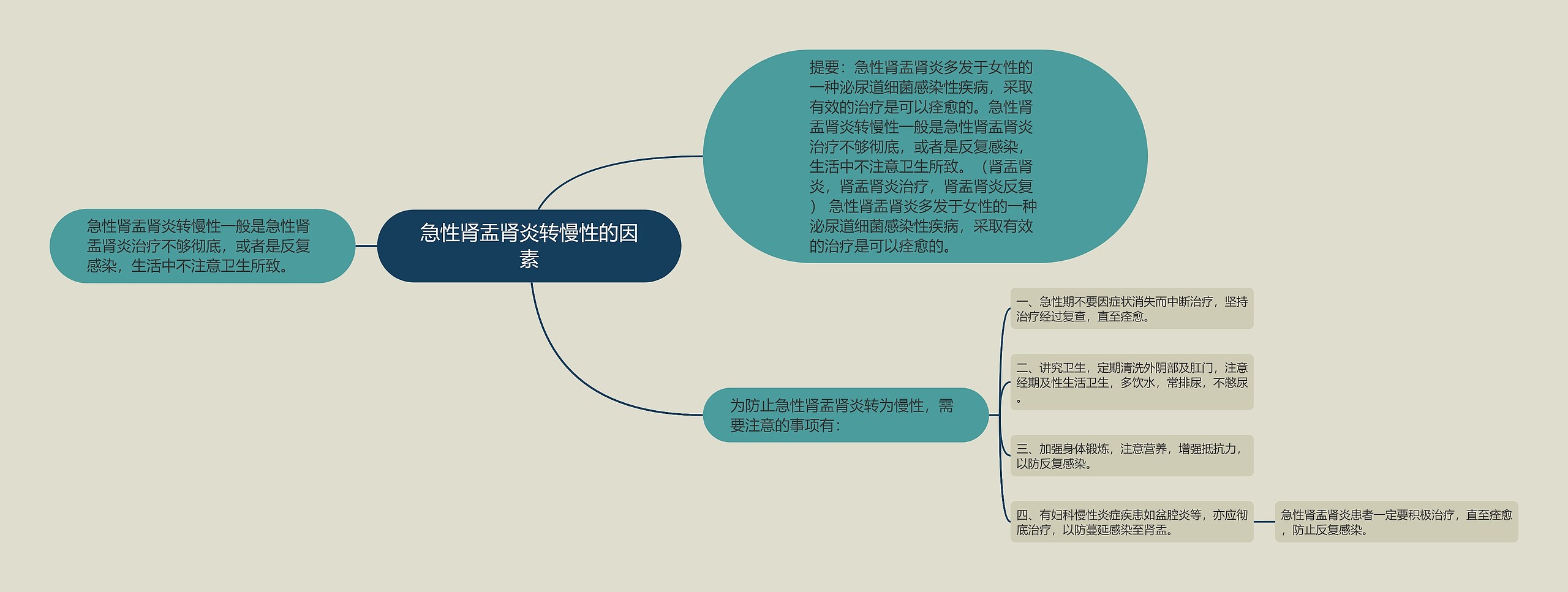 急性肾盂肾炎转慢性的因素思维导图