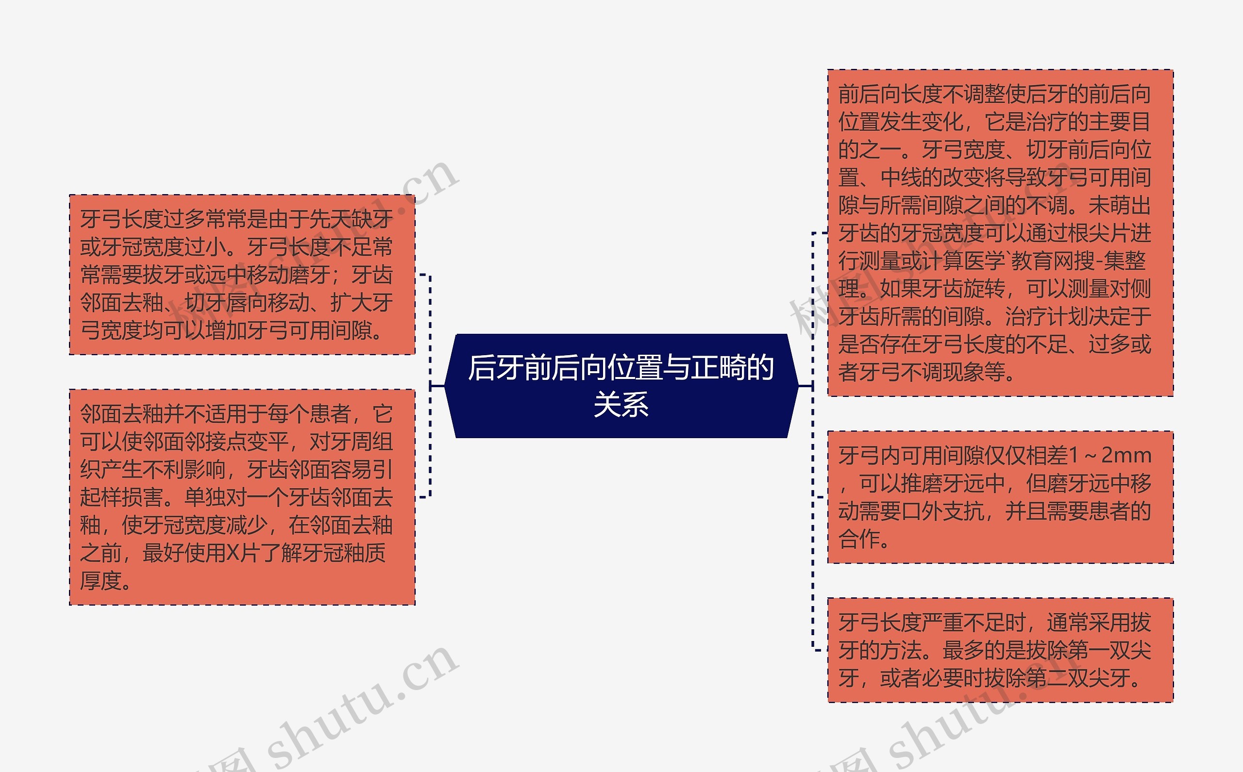 后牙前后向位置与正畸的关系思维导图