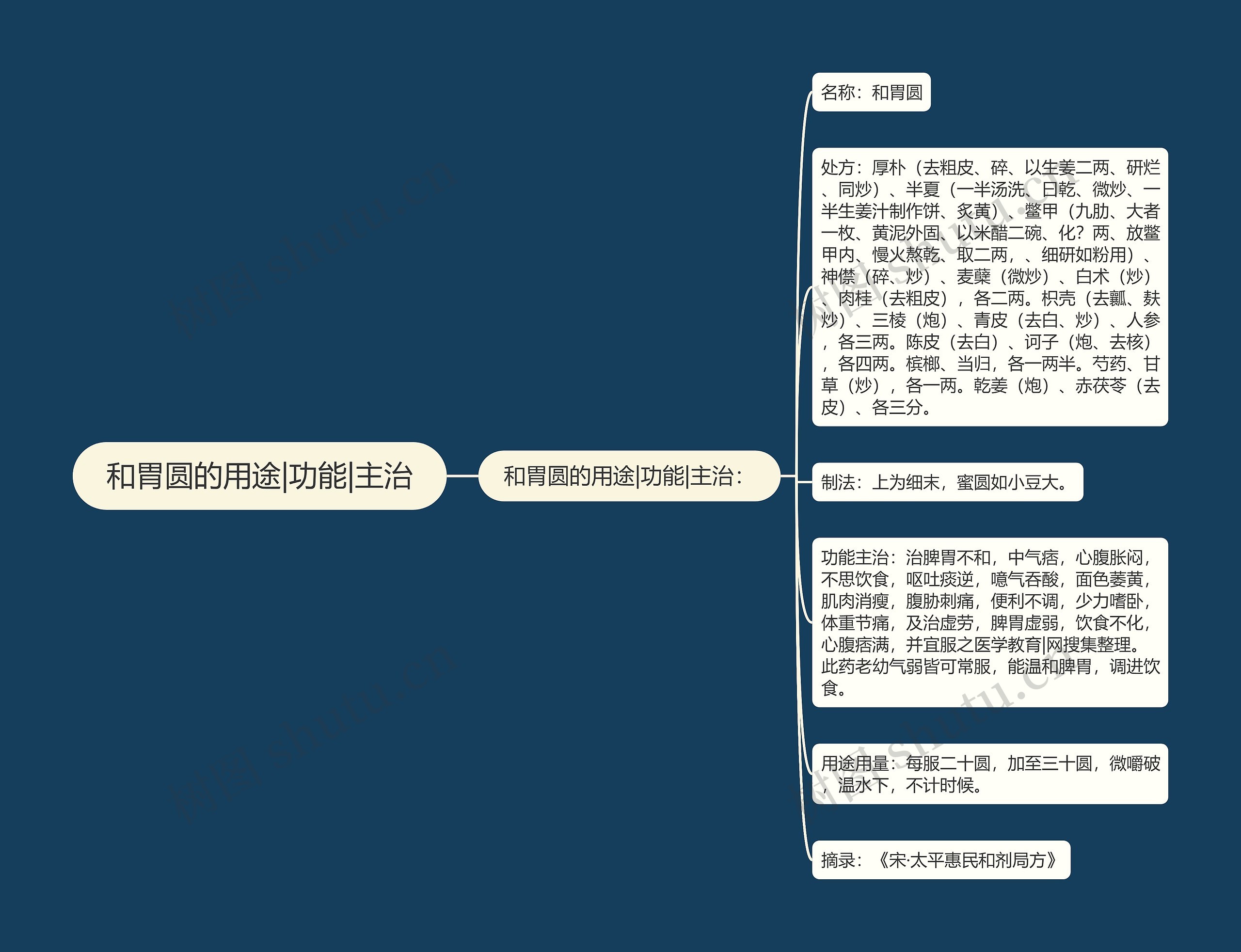 和胃圆的用途|功能|主治思维导图