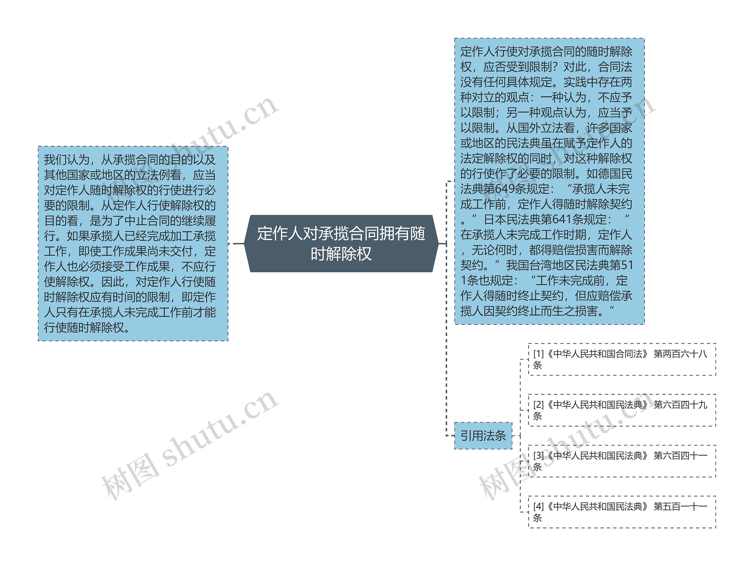 定作人对承揽合同拥有随时解除权思维导图