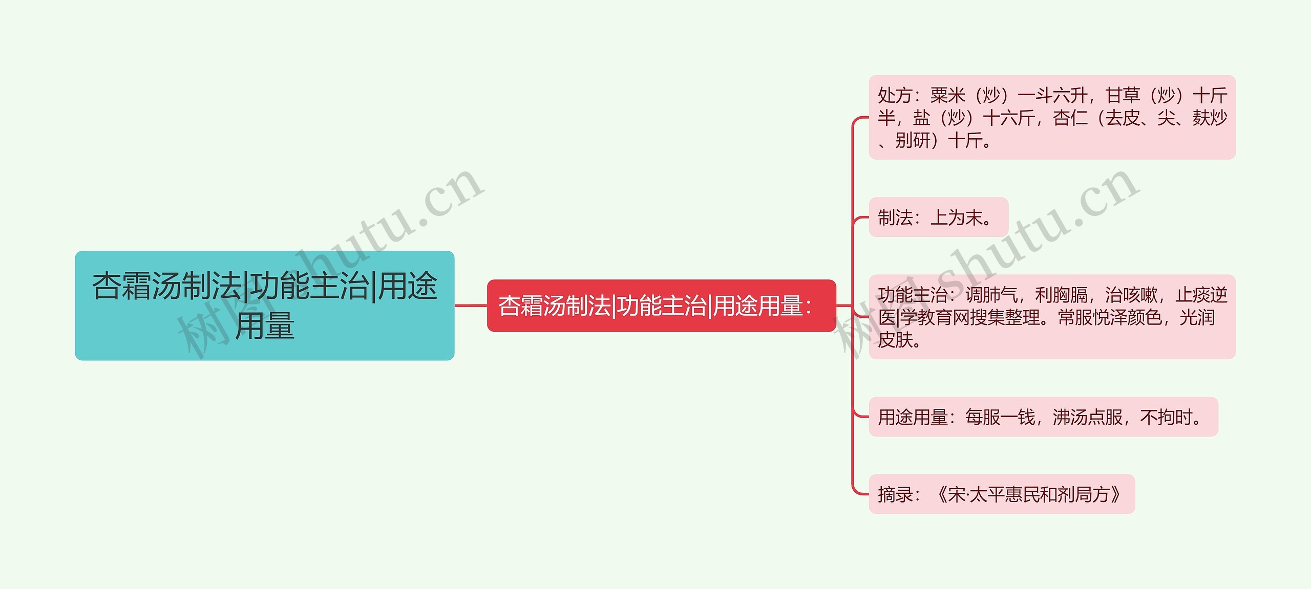 杏霜汤制法|功能主治|用途用量思维导图