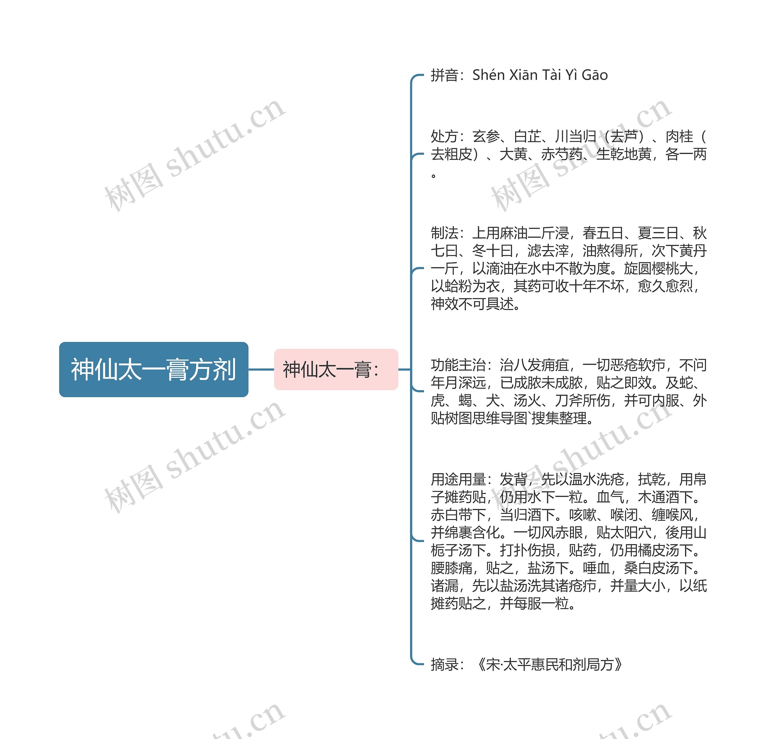 神仙太一膏方剂思维导图