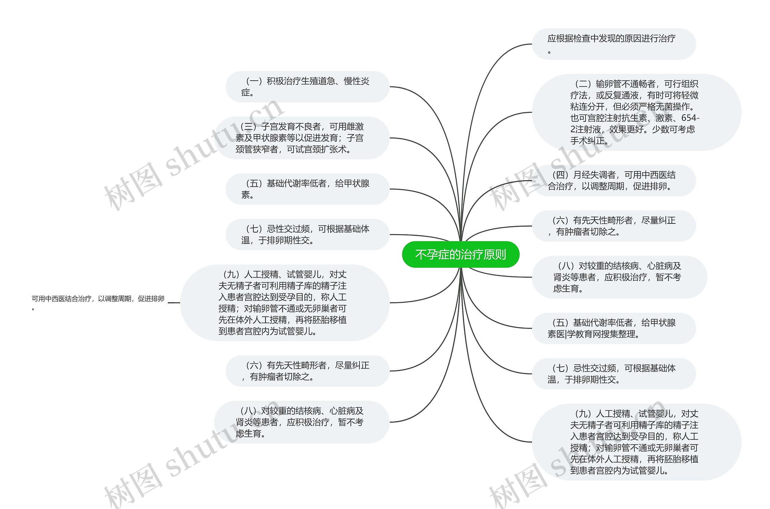 不孕症的治疗原则思维导图