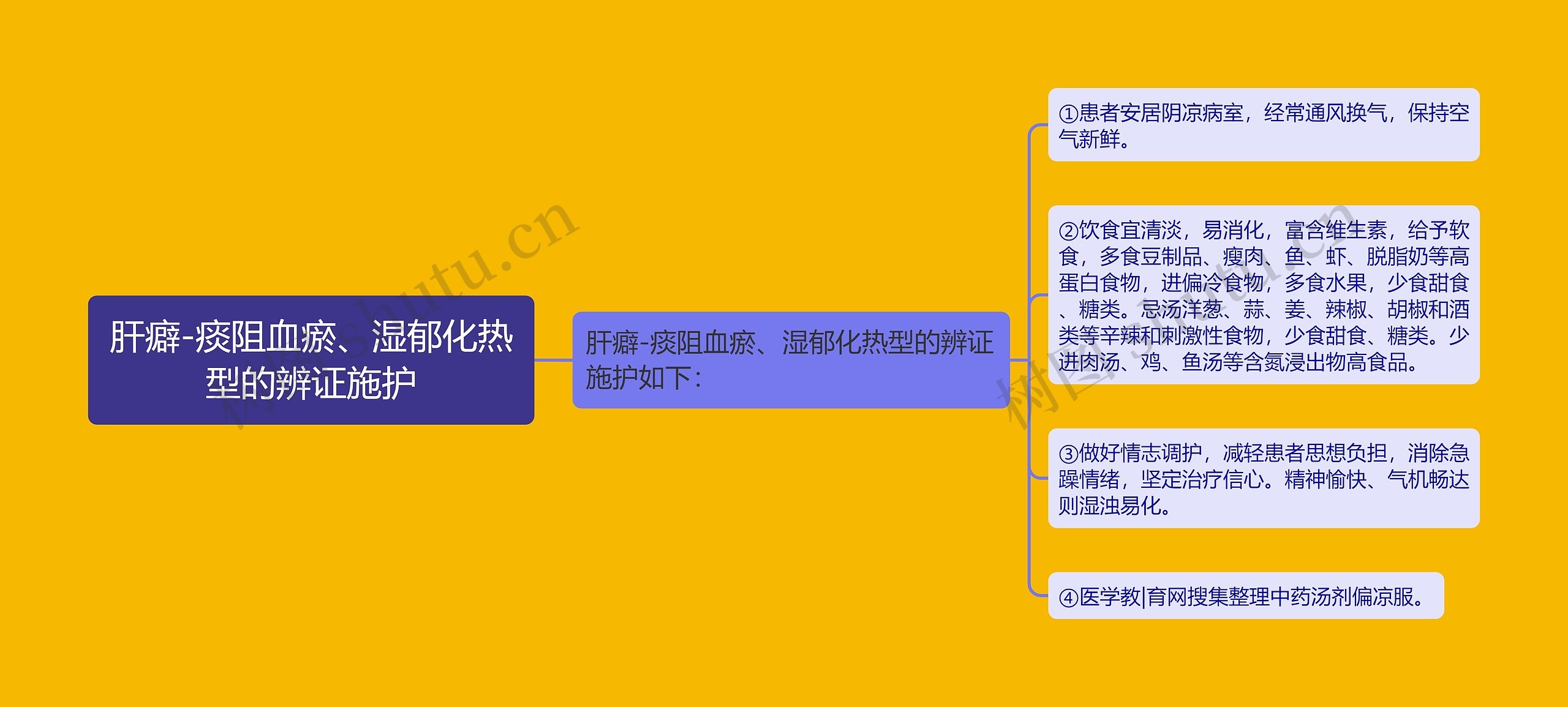 肝癖-痰阻血瘀、湿郁化热型的辨证施护 肝癖-痰阻血瘀、湿郁化热型的辨证施护