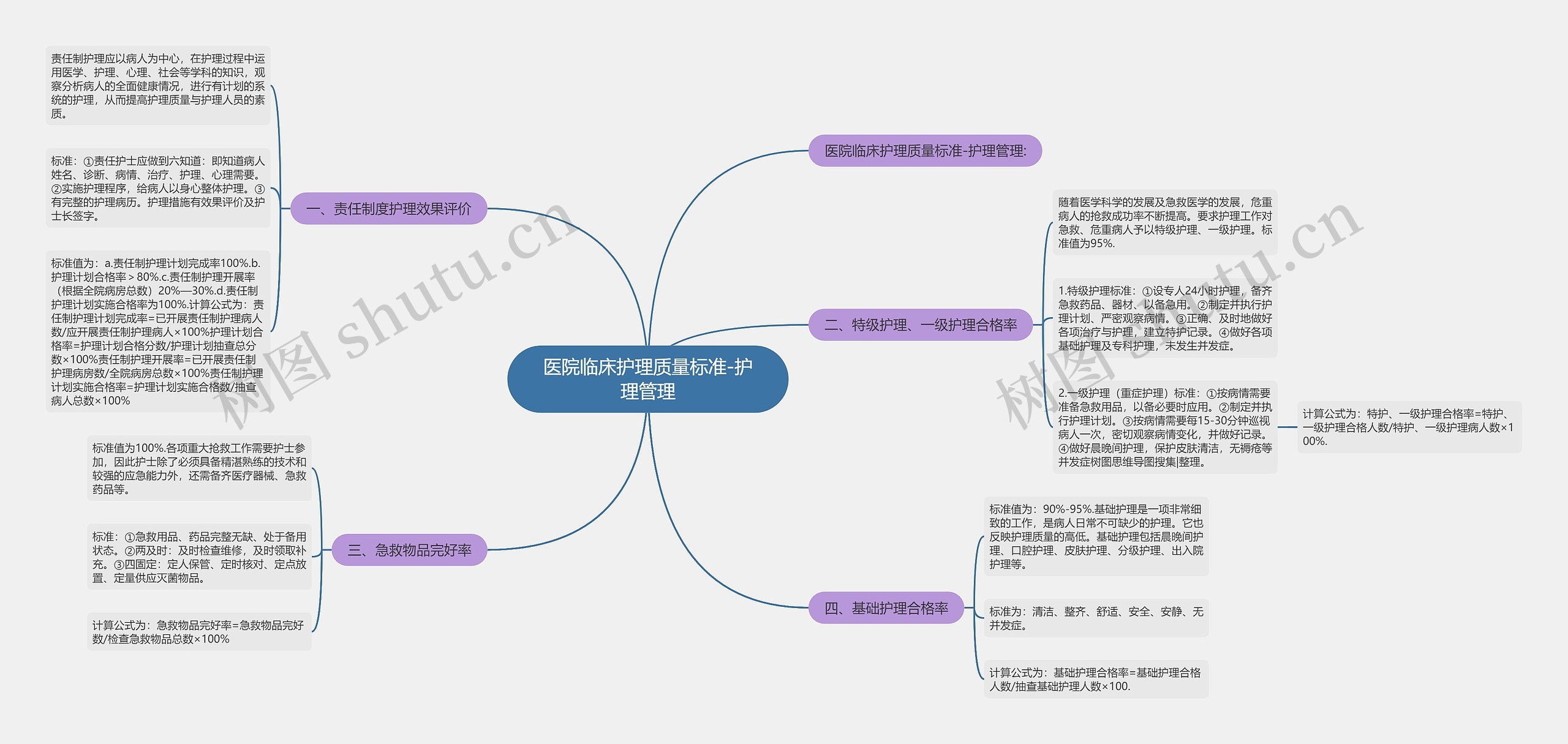医院临床护理质量标准-护理管理