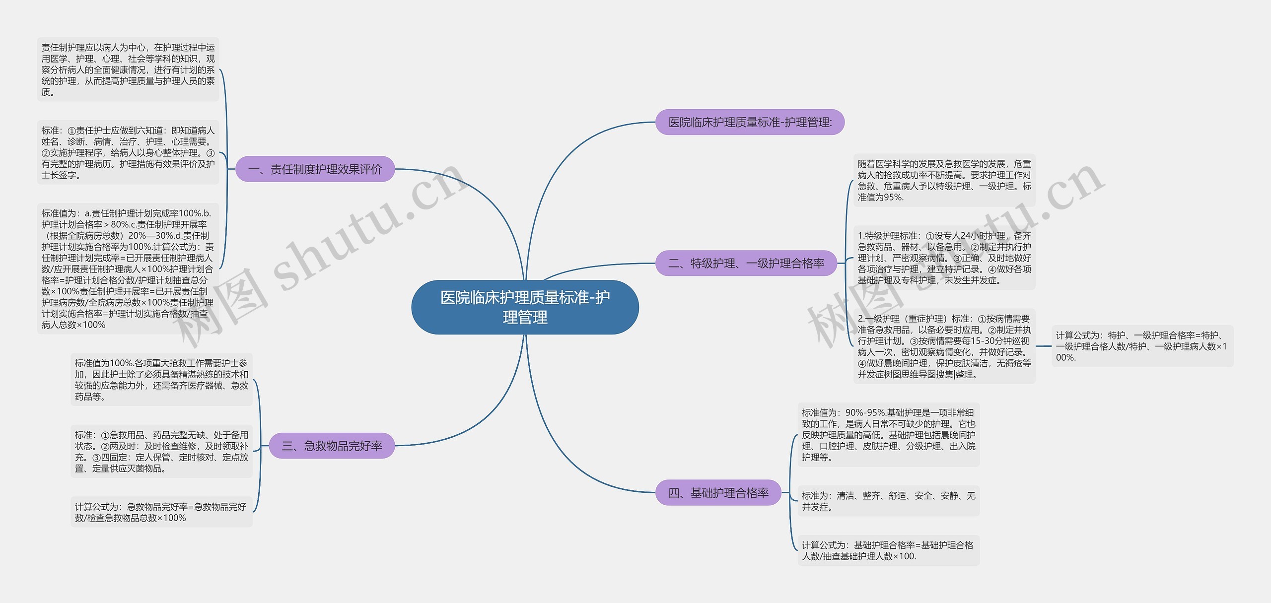 医院临床护理质量标准-护理管理思维导图