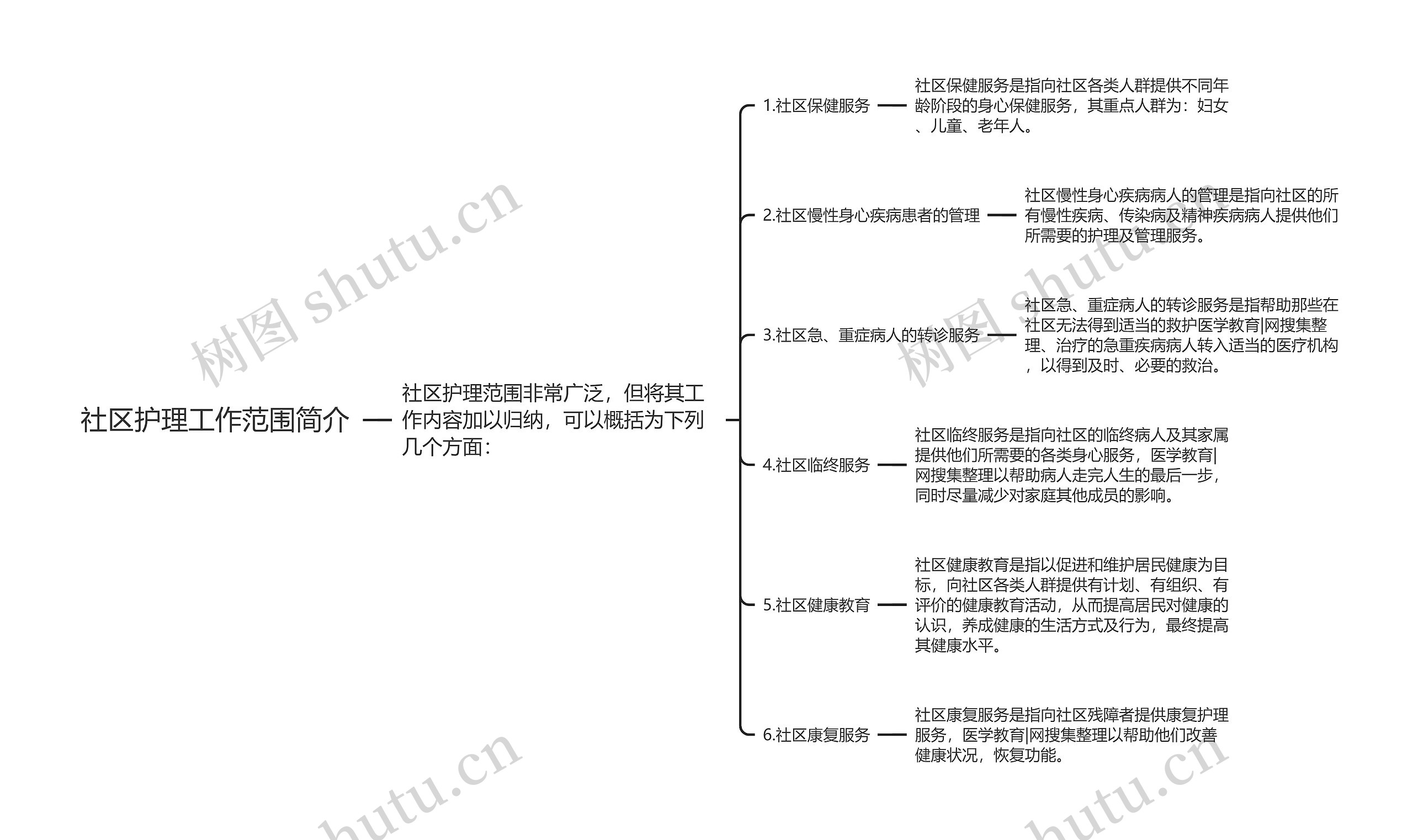 社区护理工作范围简介思维导图