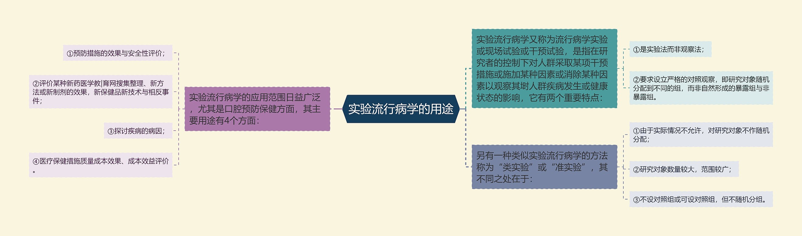 实验流行病学的用途思维导图