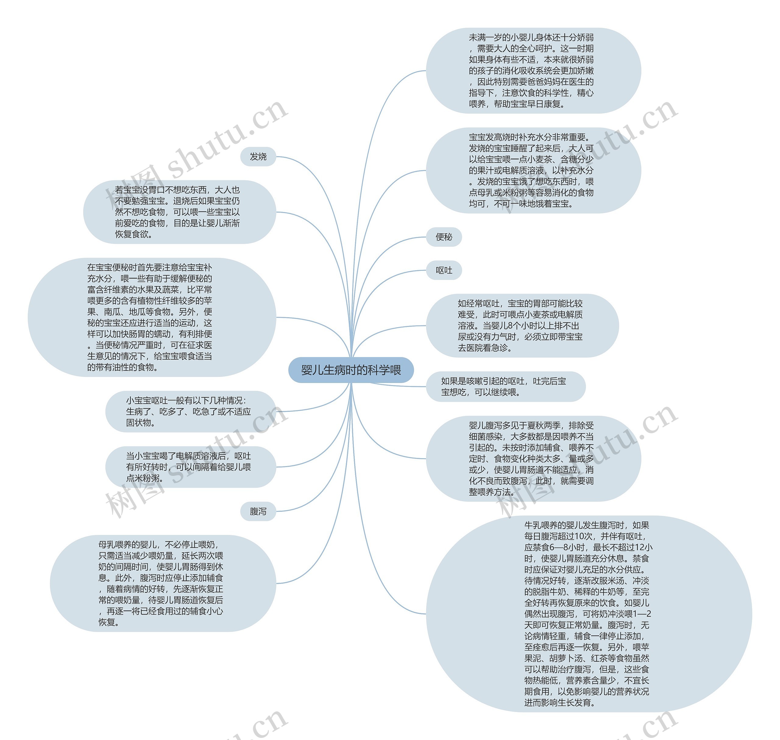 婴儿生病时的科学喂思维导图