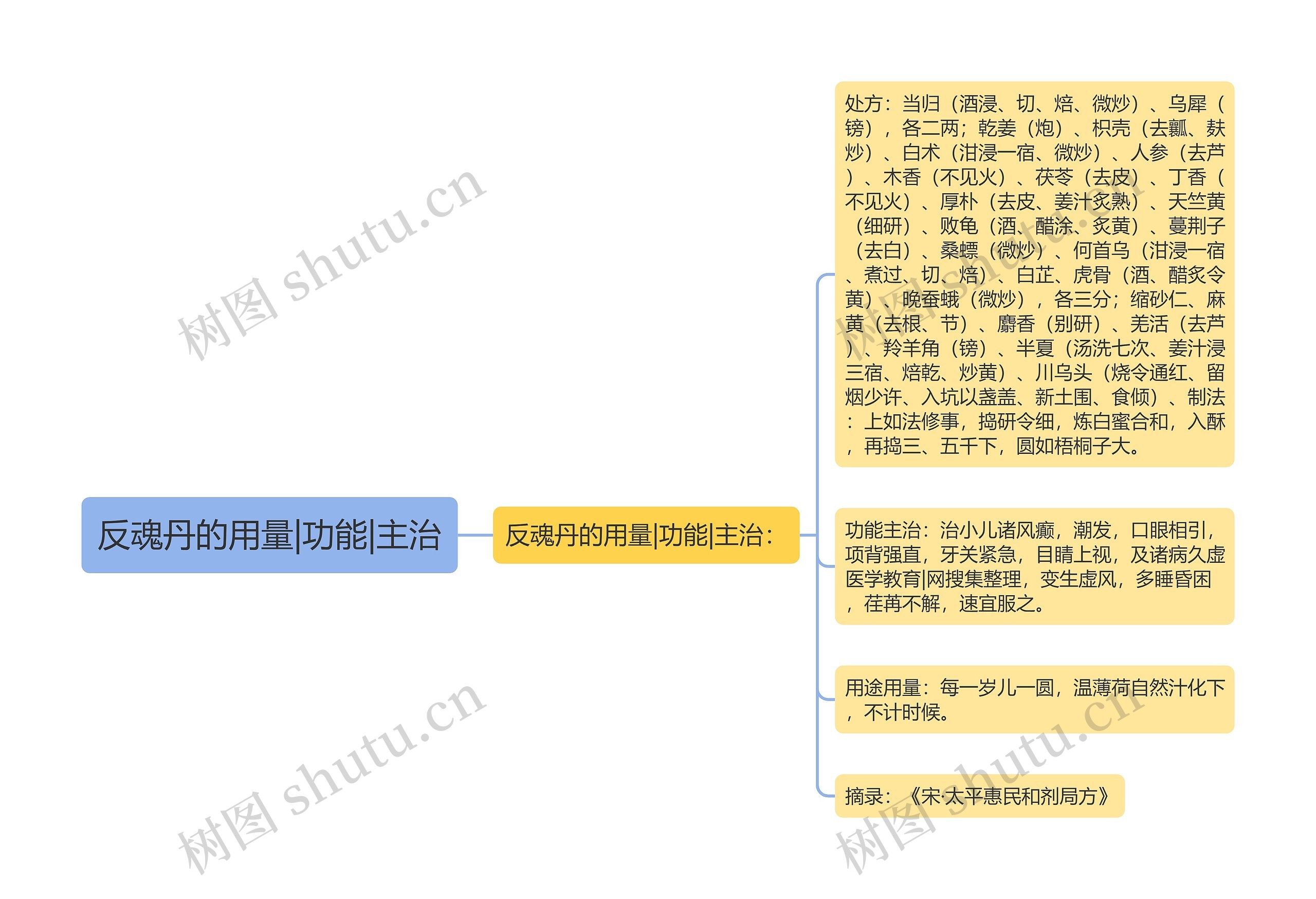 反魂丹的用量|功能|主治思维导图