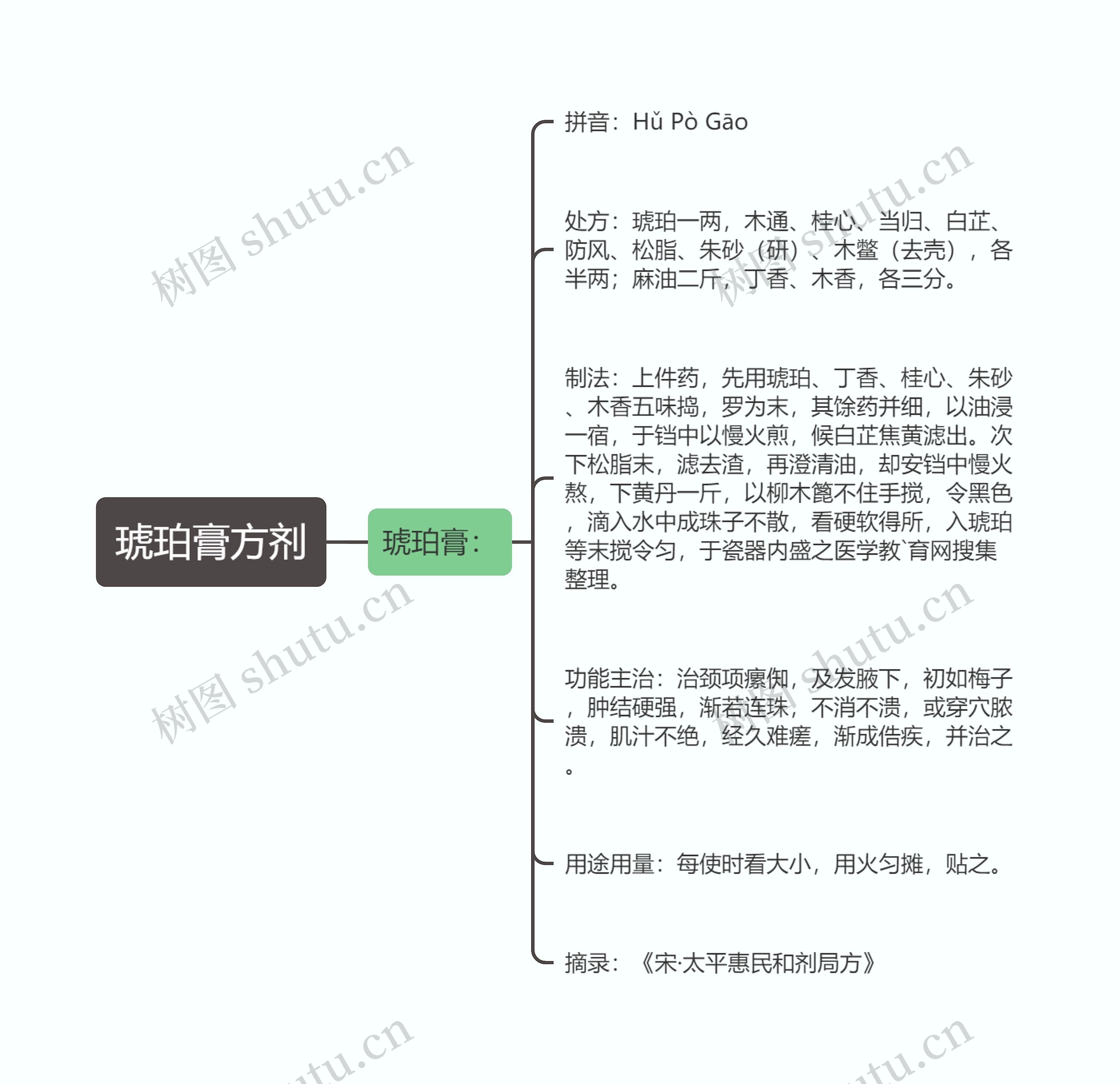 琥珀膏方剂思维导图