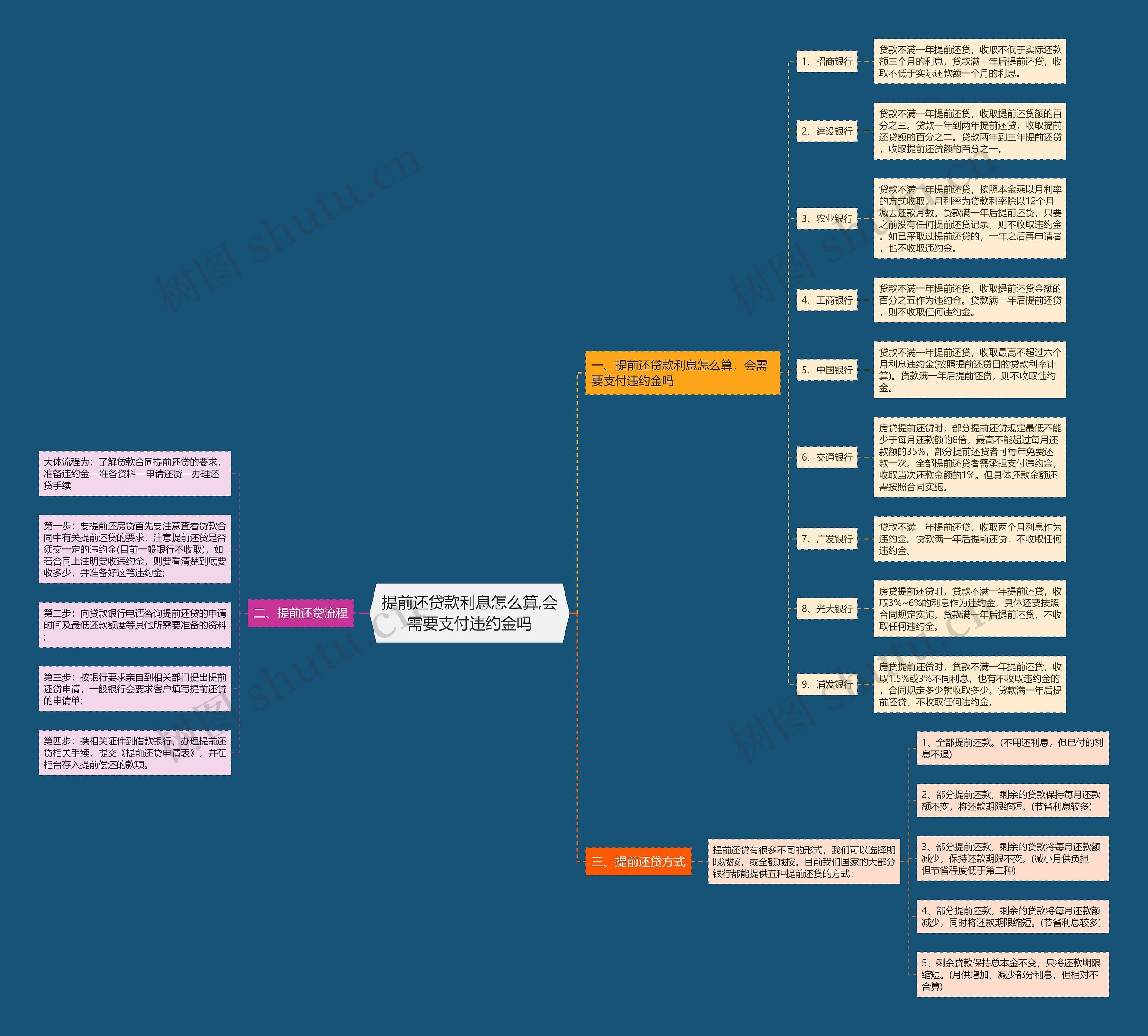 提前还贷款利息怎么算,会需要支付违约金吗思维导图