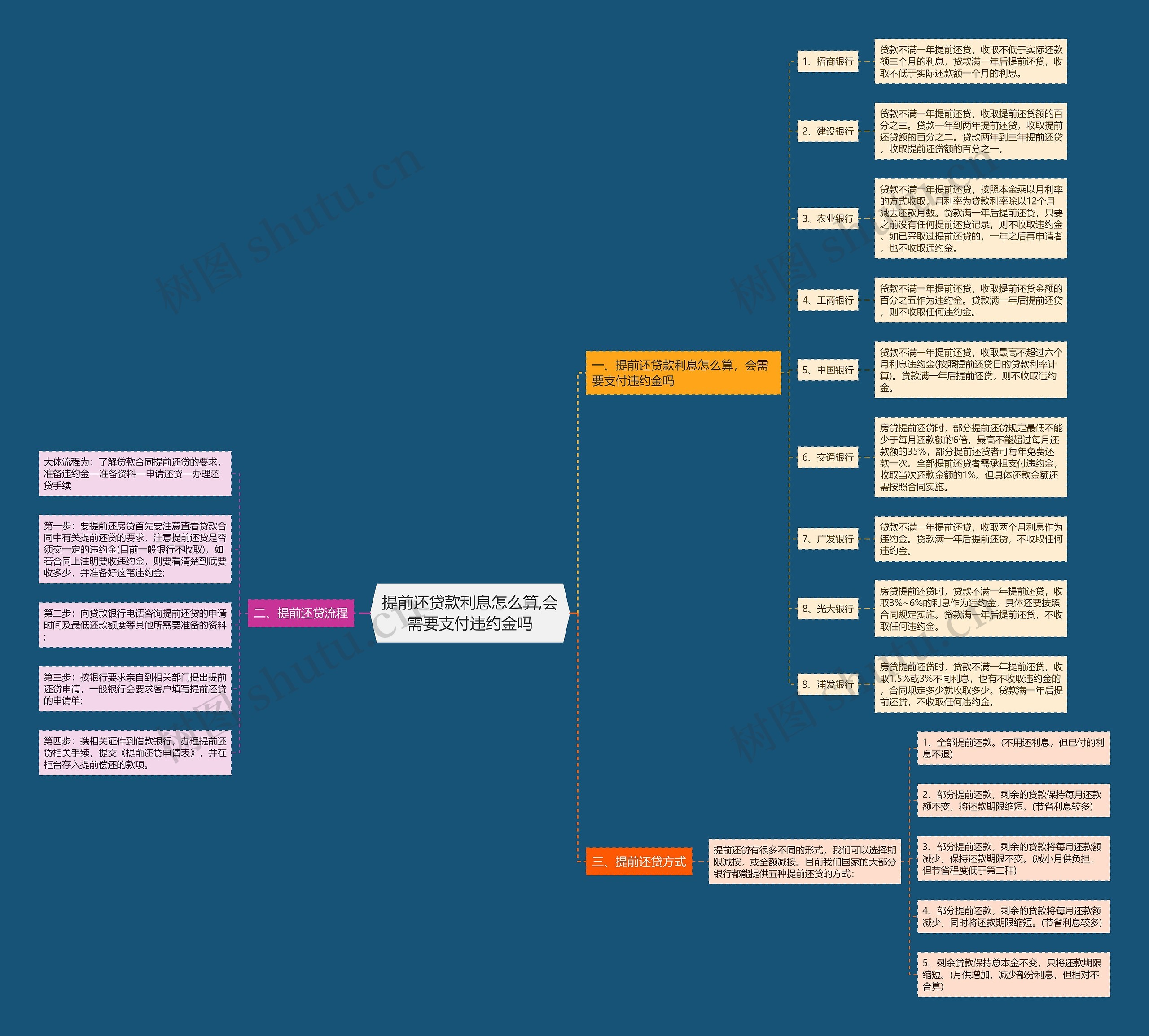 提前还贷款利息怎么算,会需要支付违约金吗 提前还贷款利息怎么算,会需要支付违约金吗