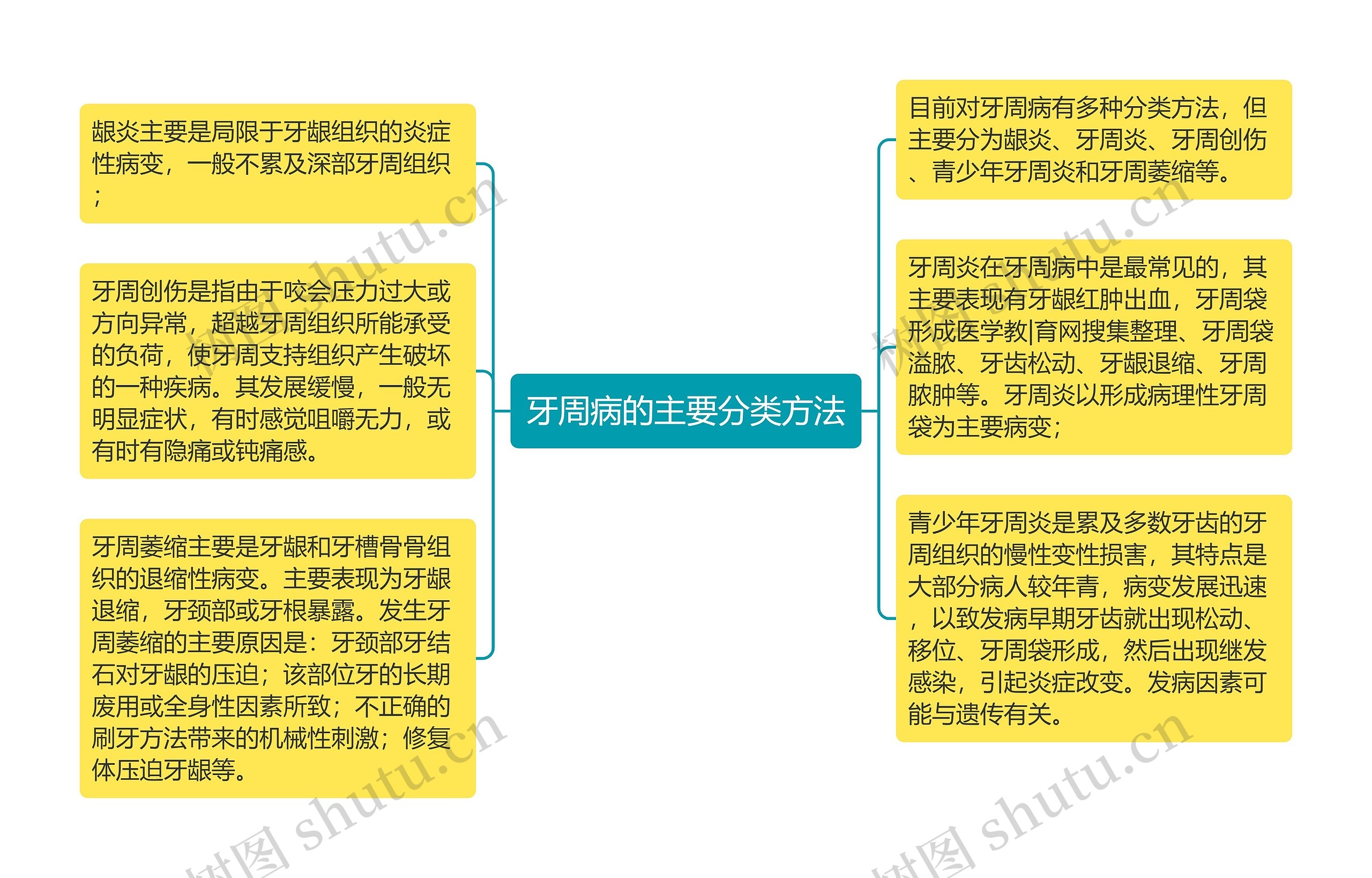 牙周病的主要分类方法思维导图