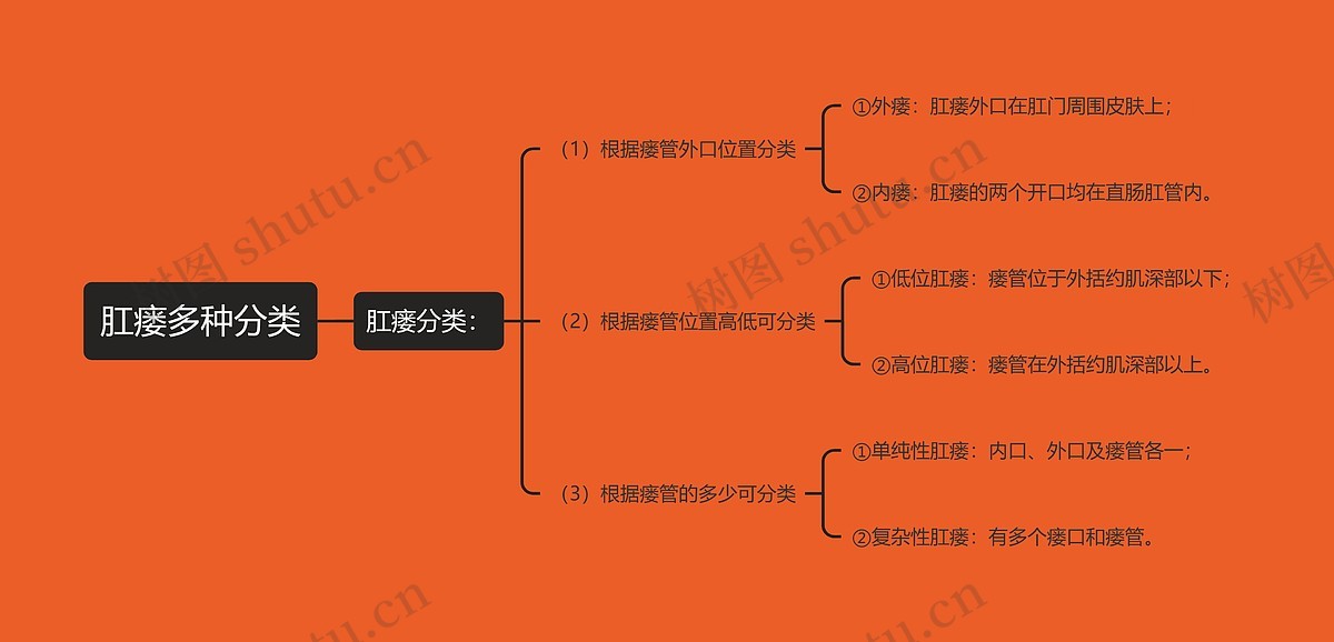 肛瘘多种分类思维导图_编号p6852711-TreeMind树图