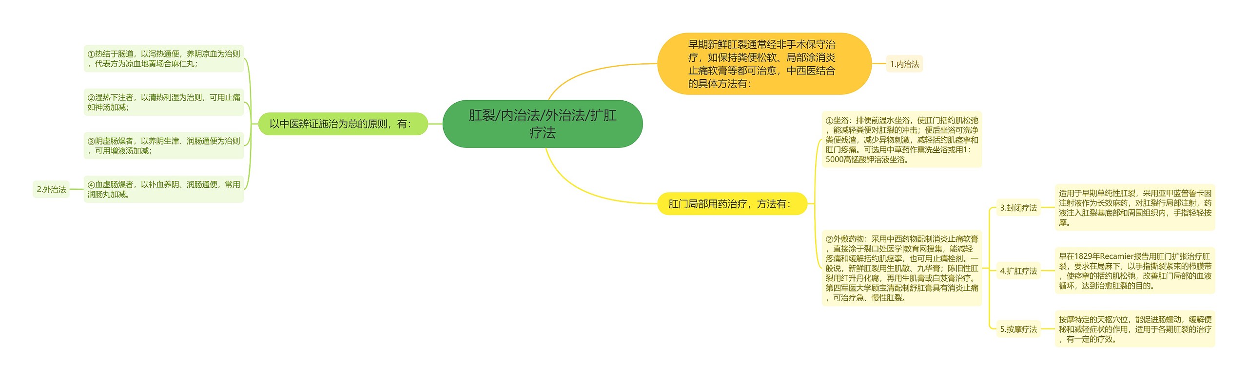 肛裂/内治法/外治法/扩肛疗法思维导图