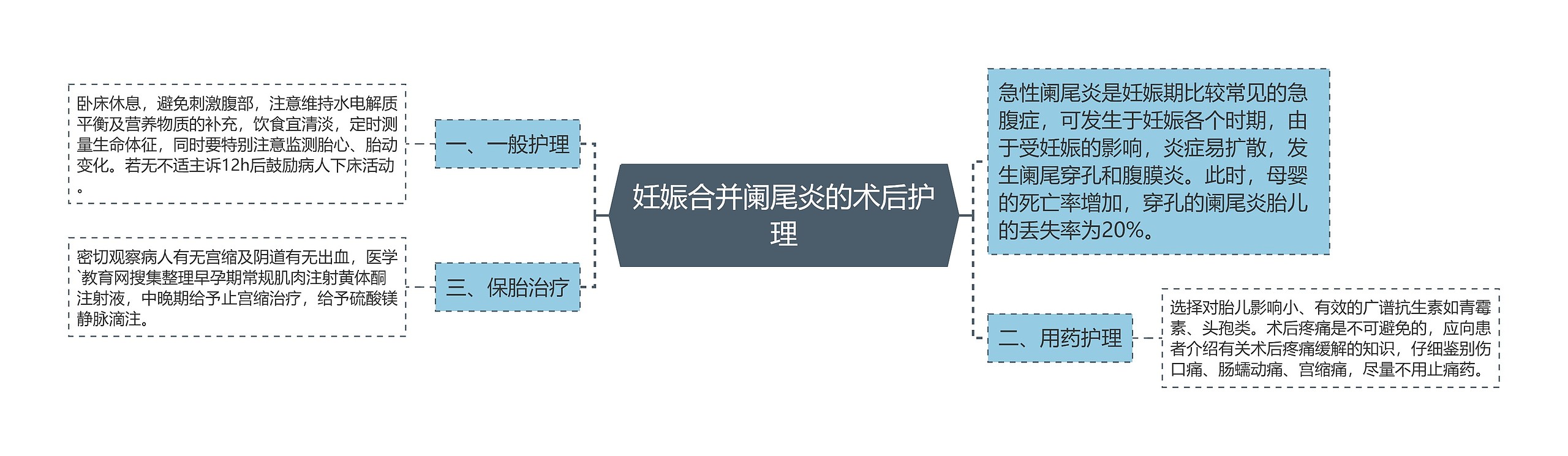 妊娠合并阑尾炎的术后护理思维导图