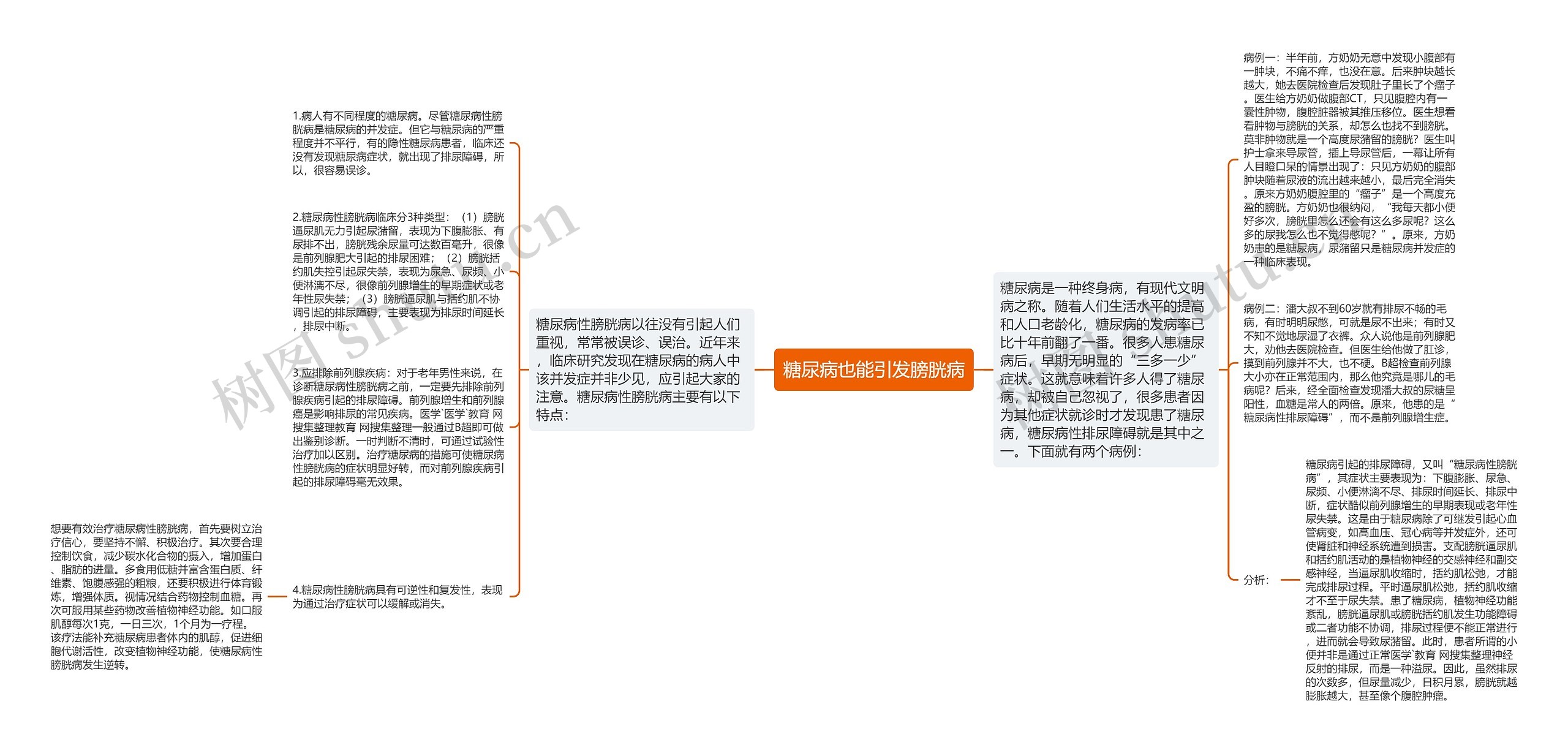 糖尿病也能引发膀胱病思维导图