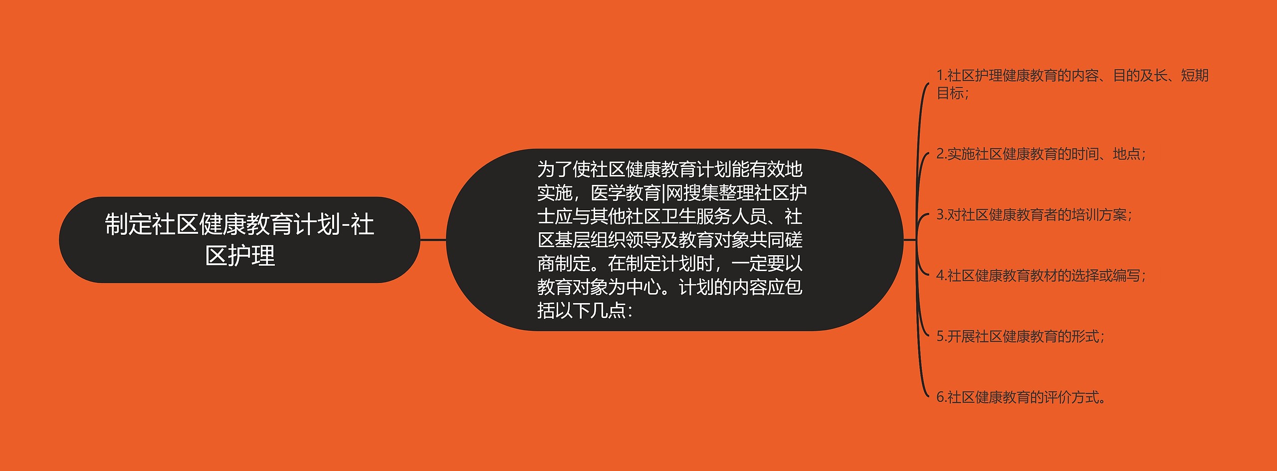 制定社区健康教育计划-社区护理