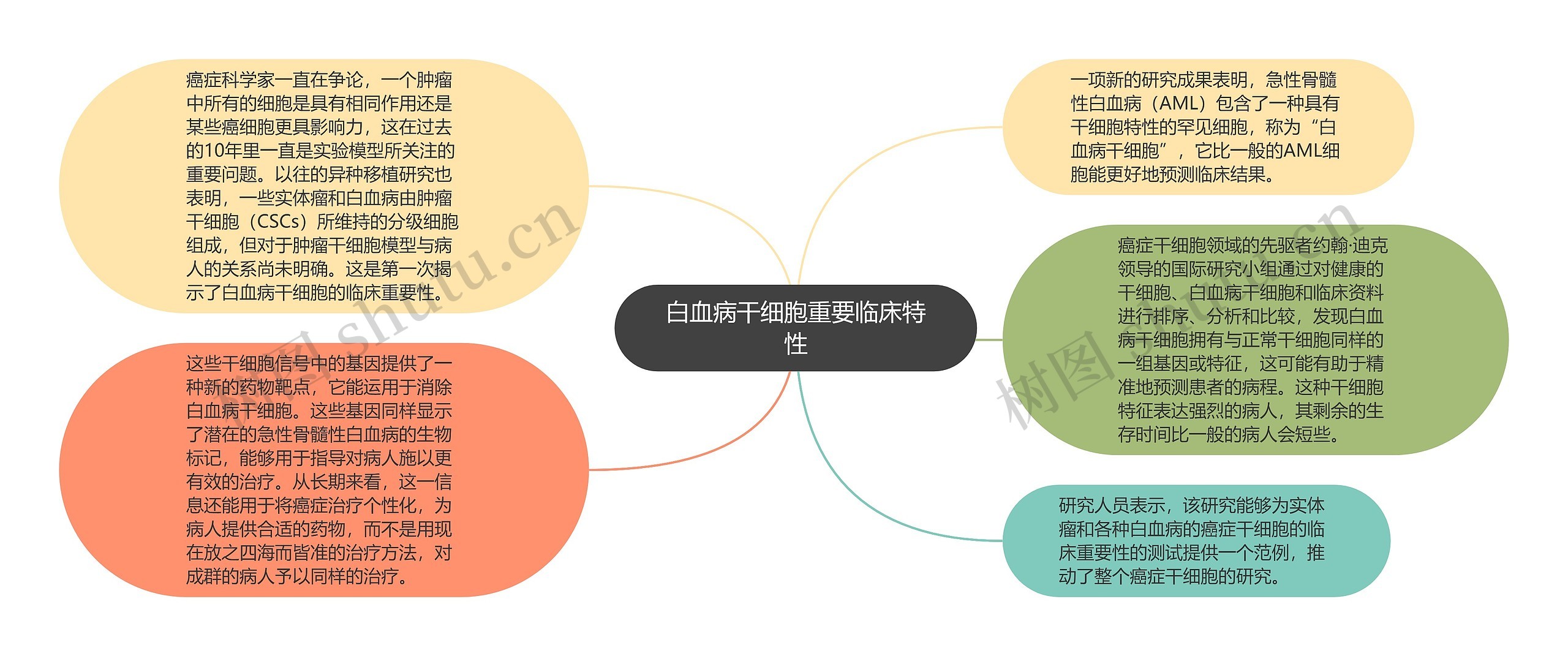 白血病干细胞重要临床特性思维导图