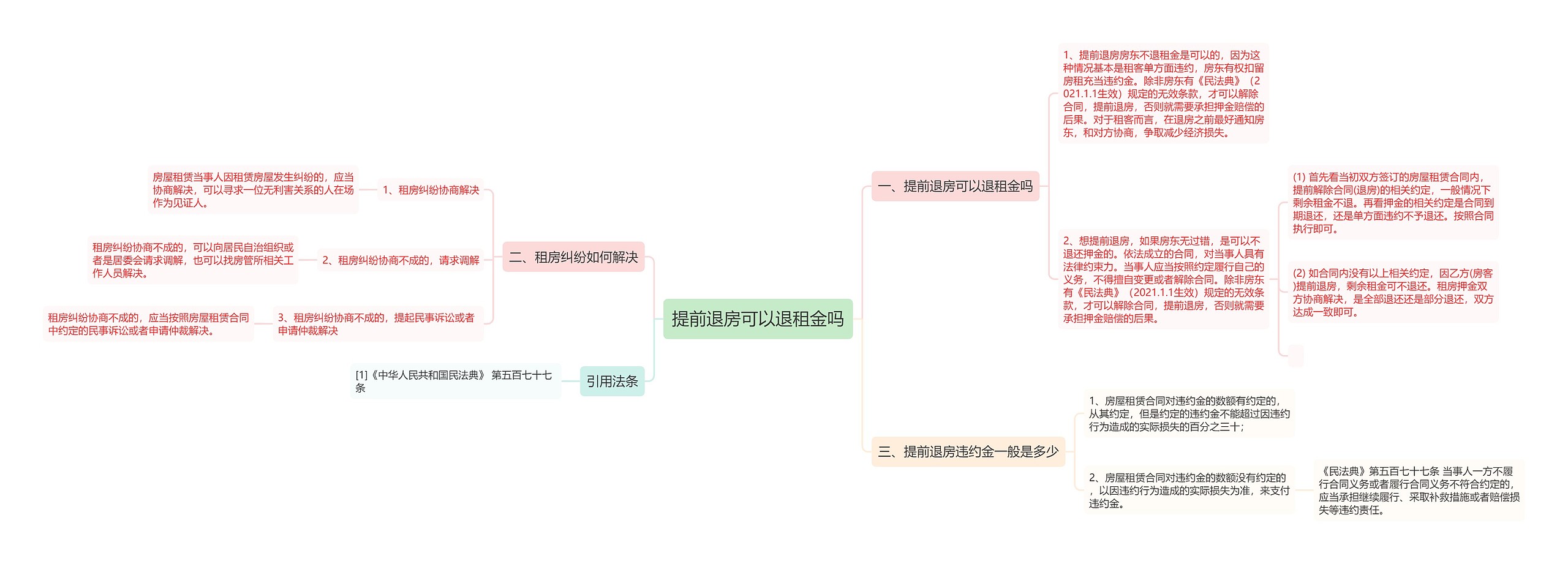 提前退房可以退租金吗思维导图