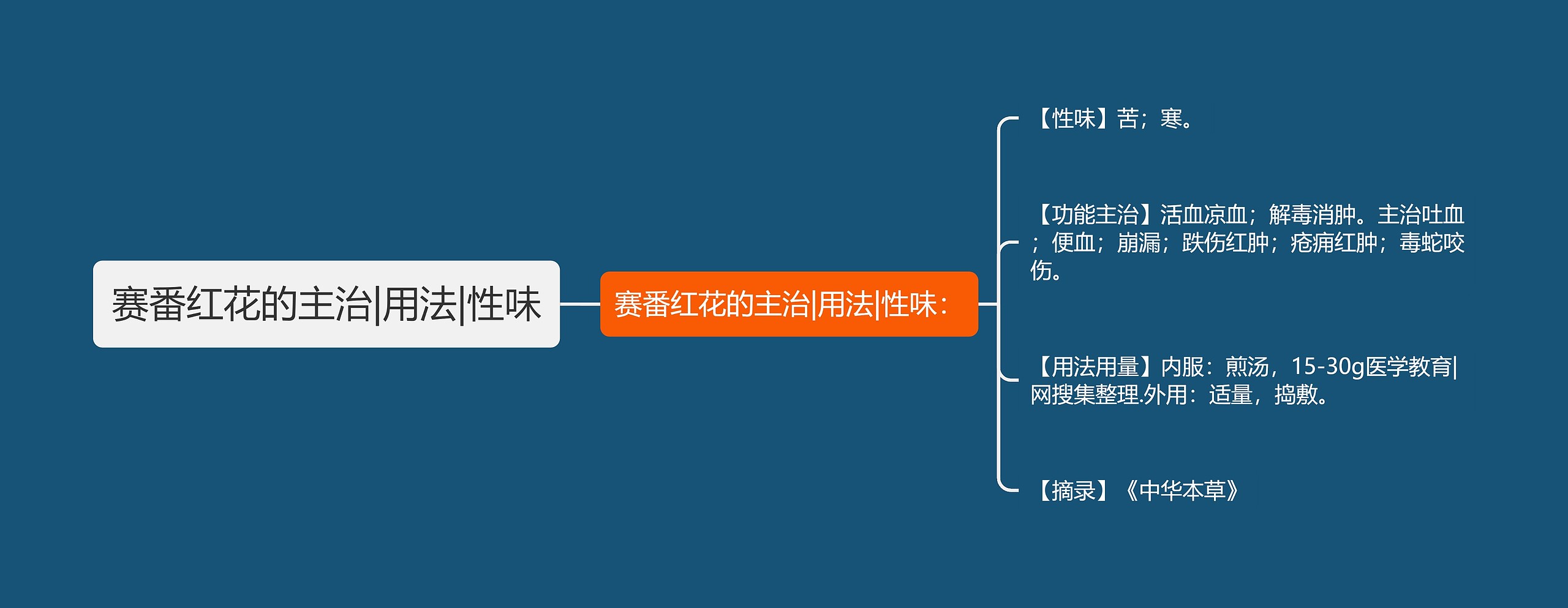 赛番红花的主治|用法|性味思维导图