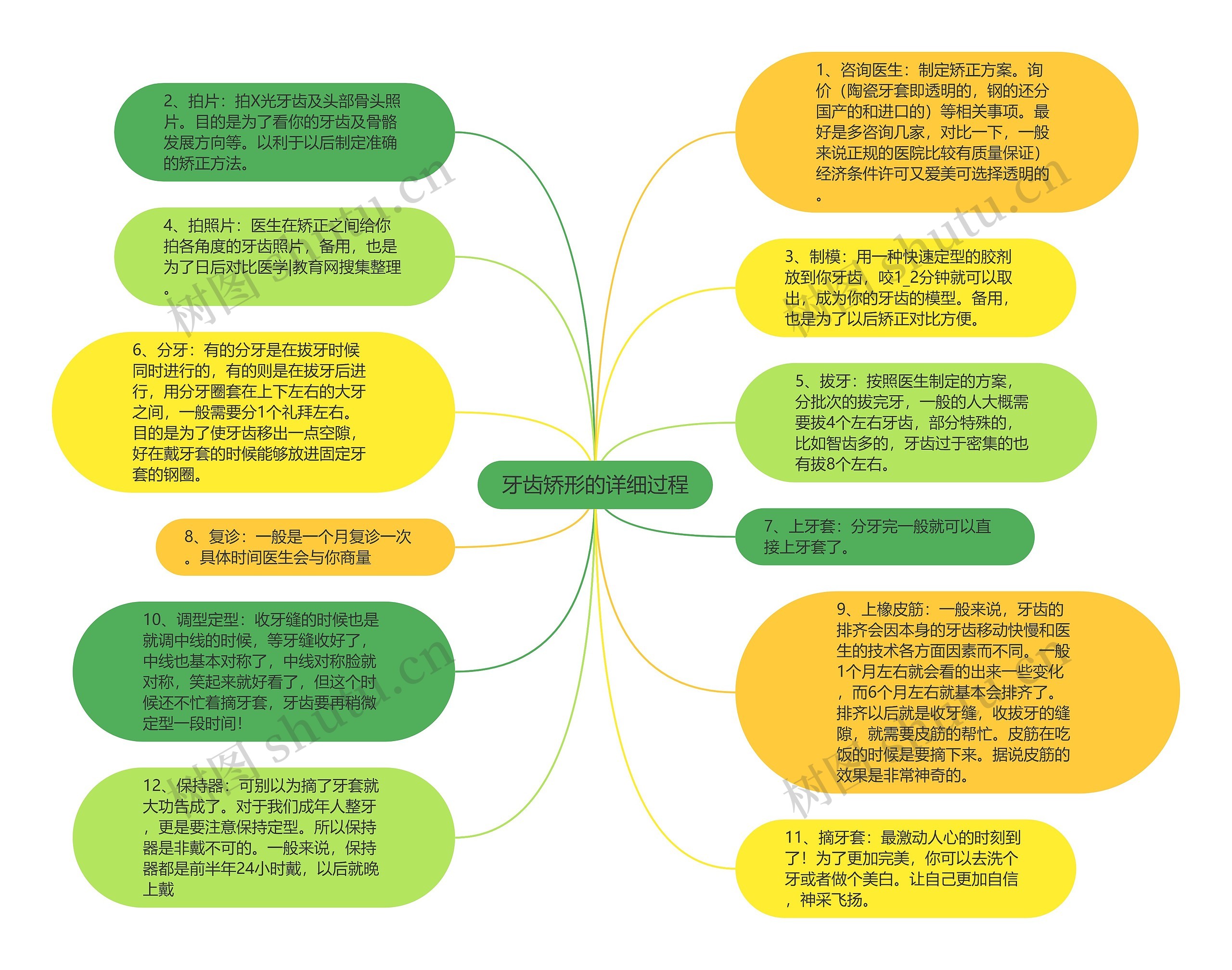 牙齿矫形的详细过程思维导图