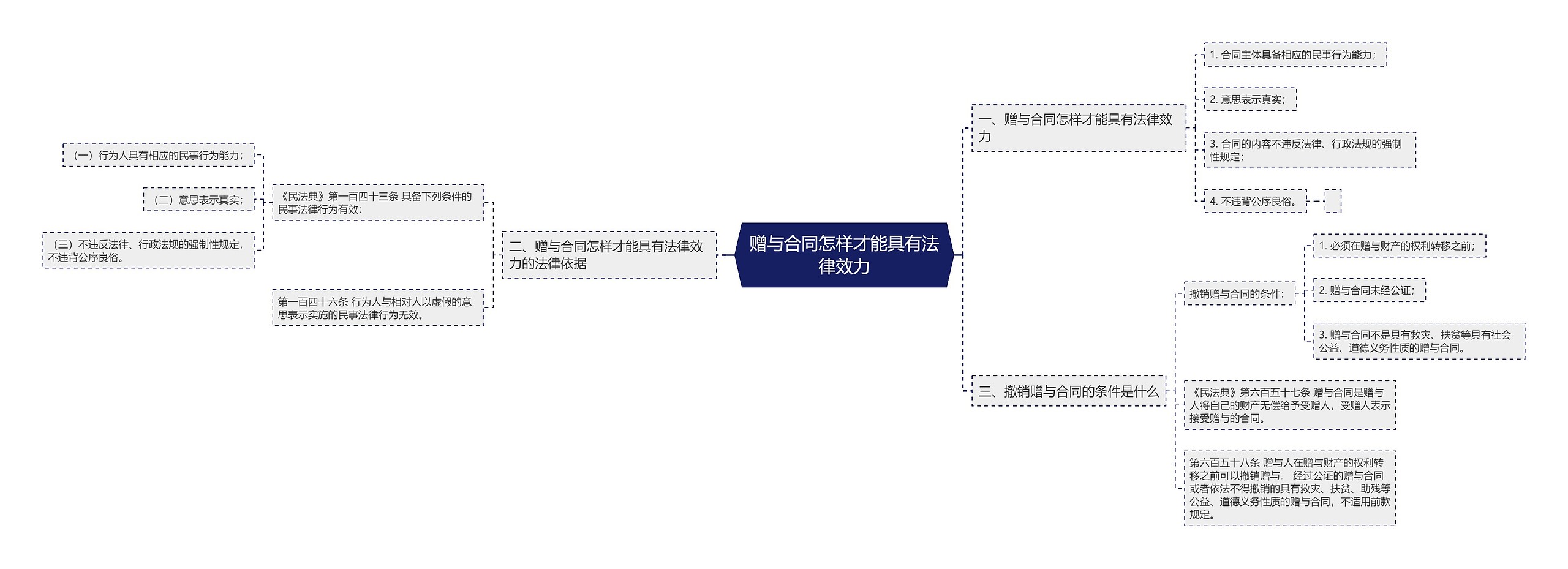 赠与合同怎样才能具有法律效力