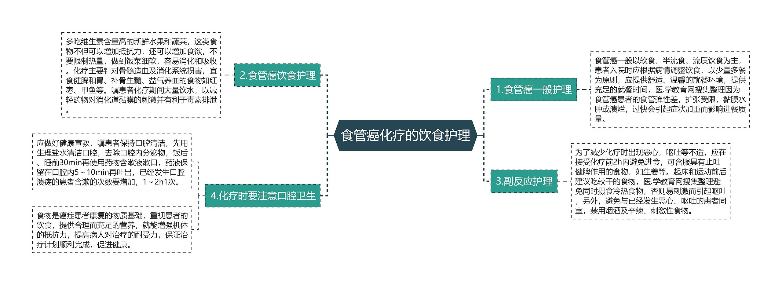 食管癌化疗的饮食护理思维导图