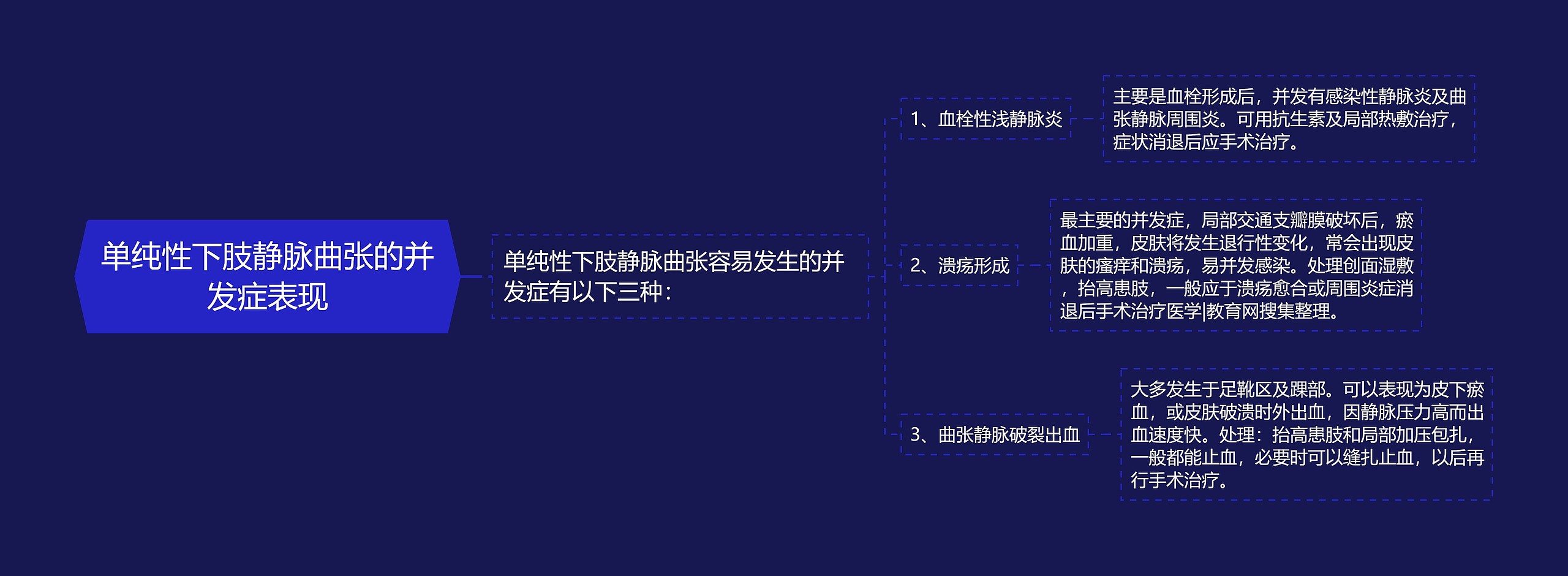 单纯性下肢静脉曲张的并发症表现思维导图