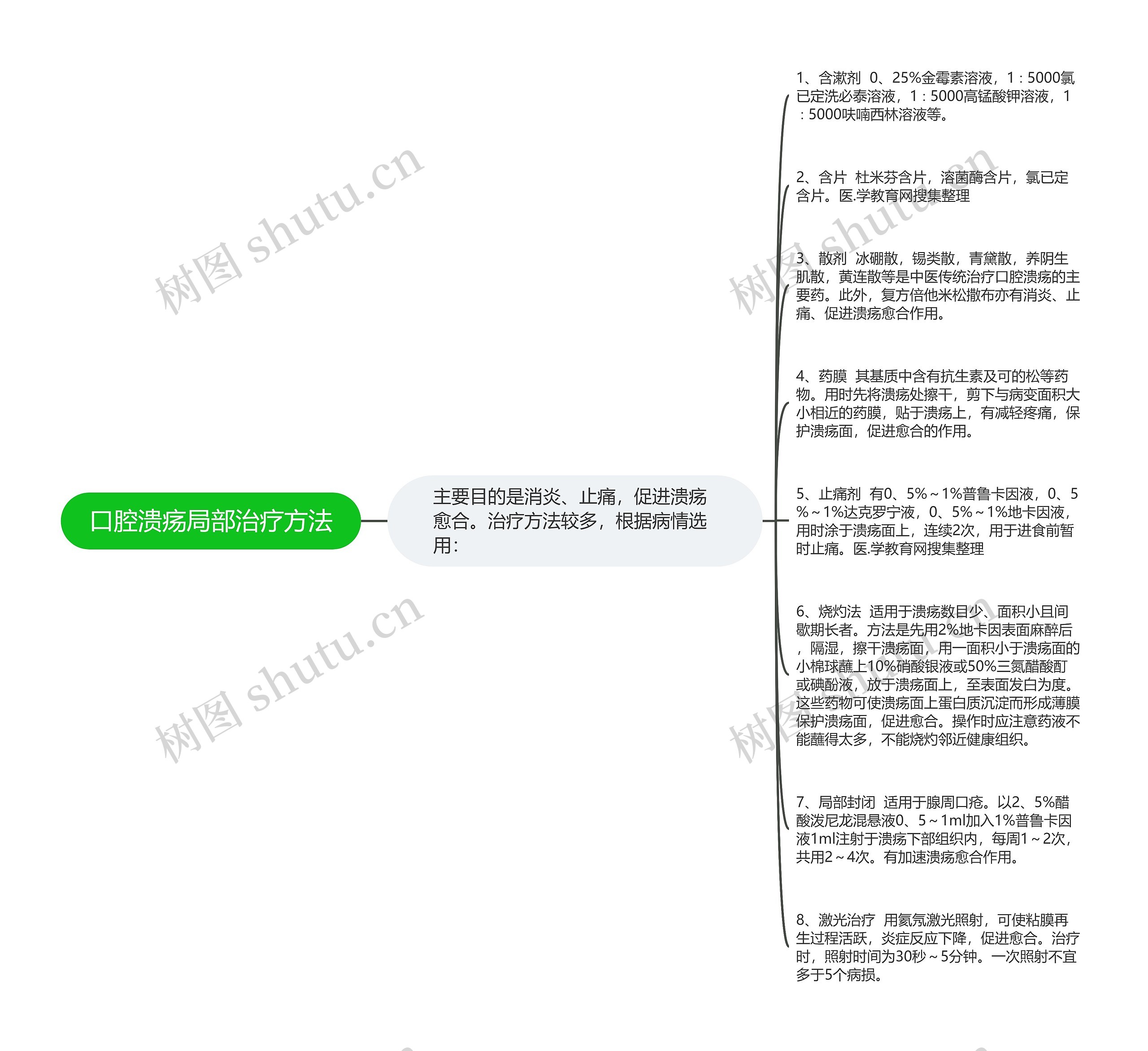 口腔溃疡局部治疗方法思维导图