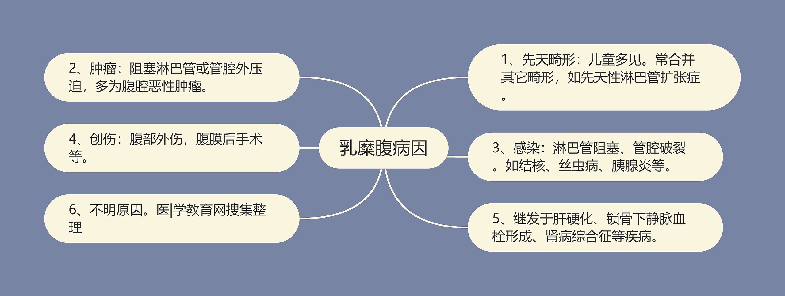 乳糜腹病因