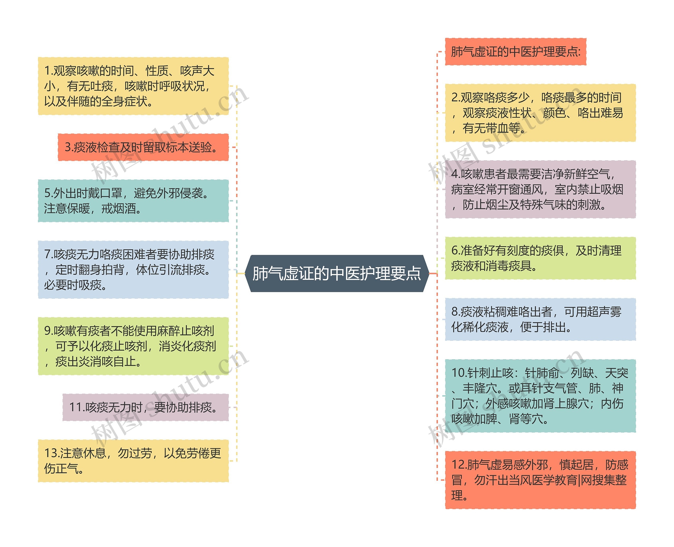 肺气虚证的中医护理要点思维导图