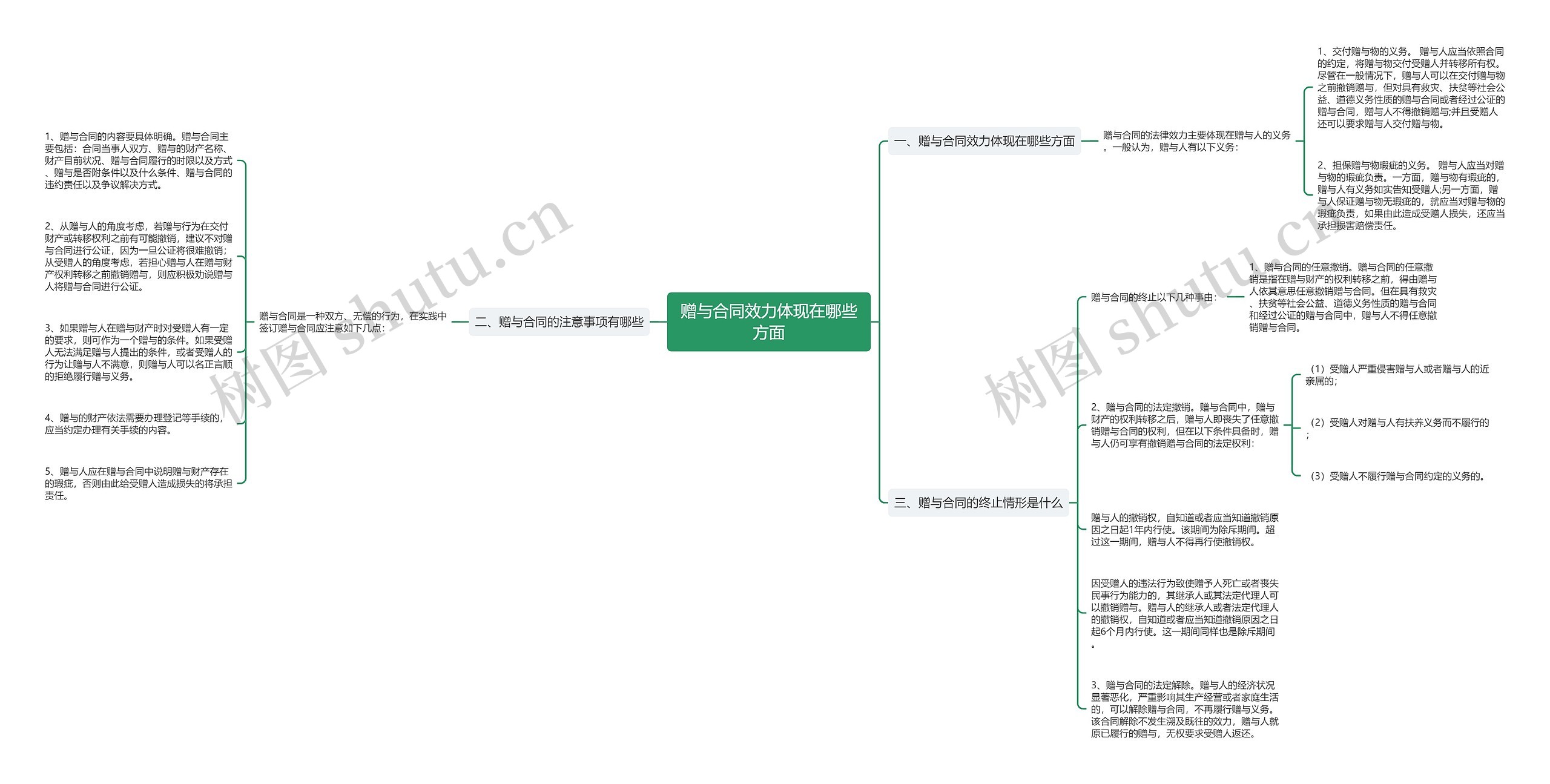 赠与合同效力体现在哪些方面思维导图